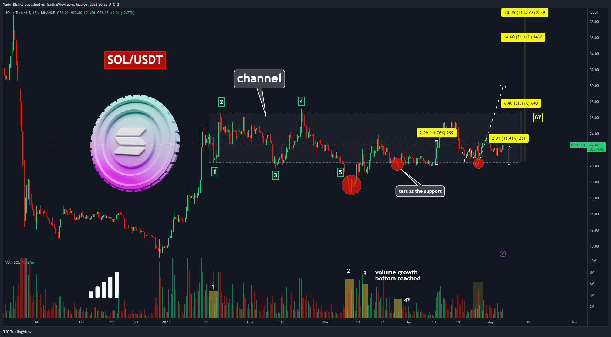 BINANCE:SOLUSDT Chart Image by Yuriy_Bishko