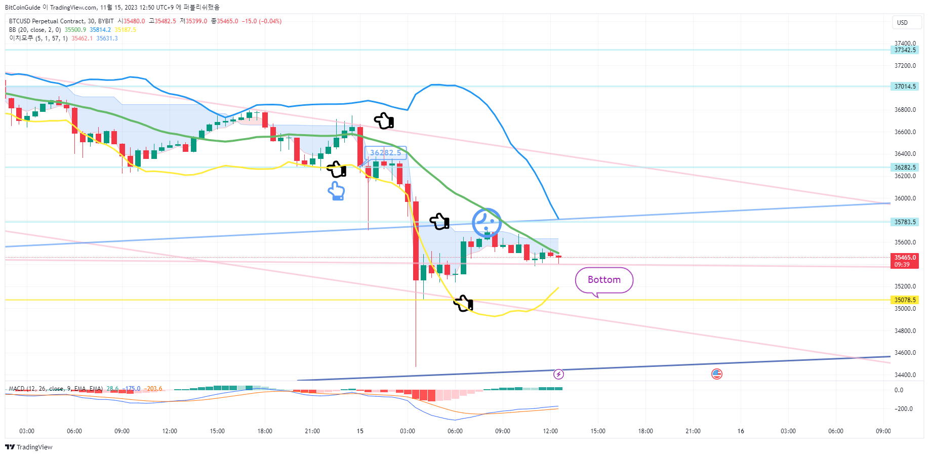 BYBIT:BTCUSD.P Image du graphique par BitCoinGuide