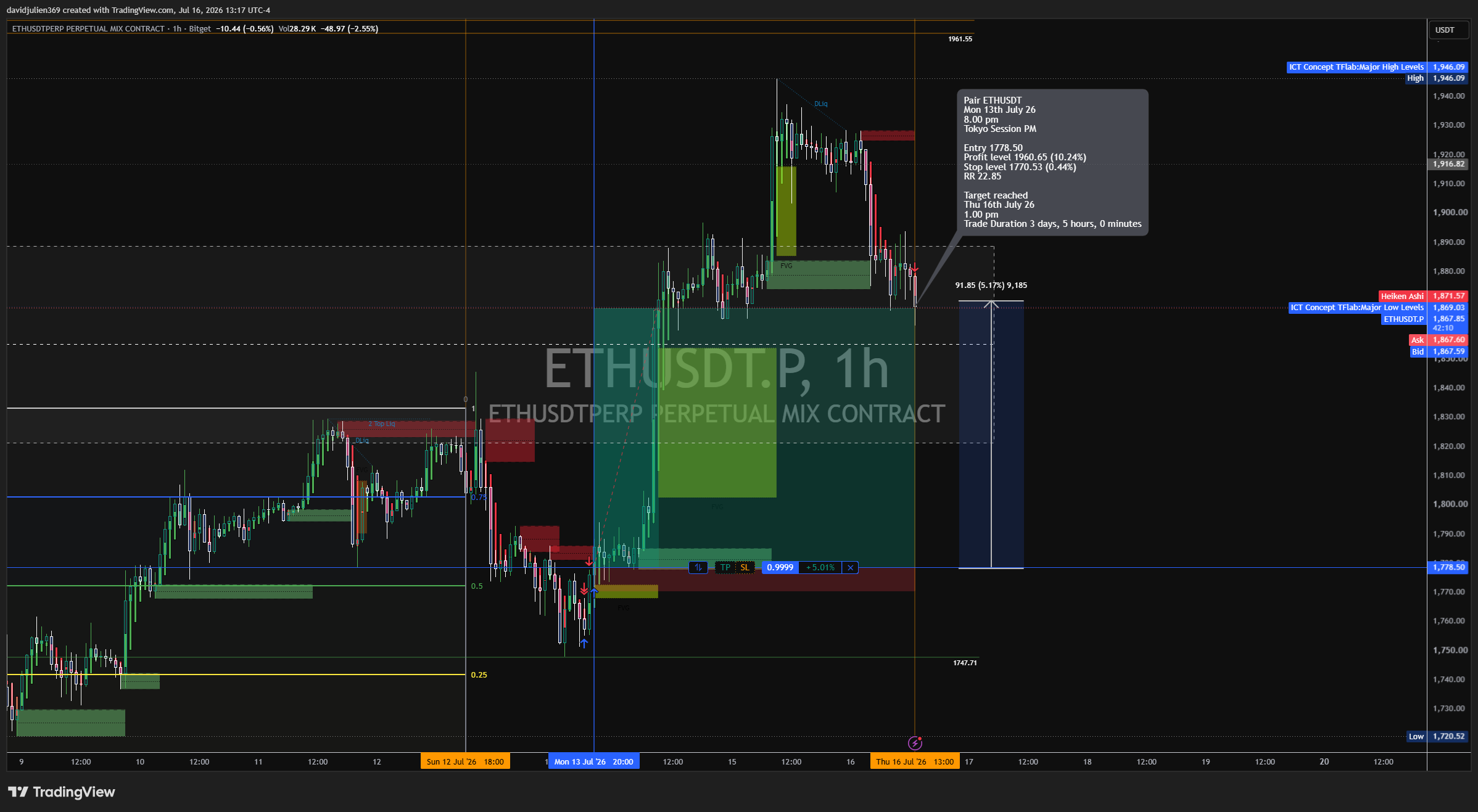 BITGET:ETHUSDT.P Chart Image by davidjulien369
