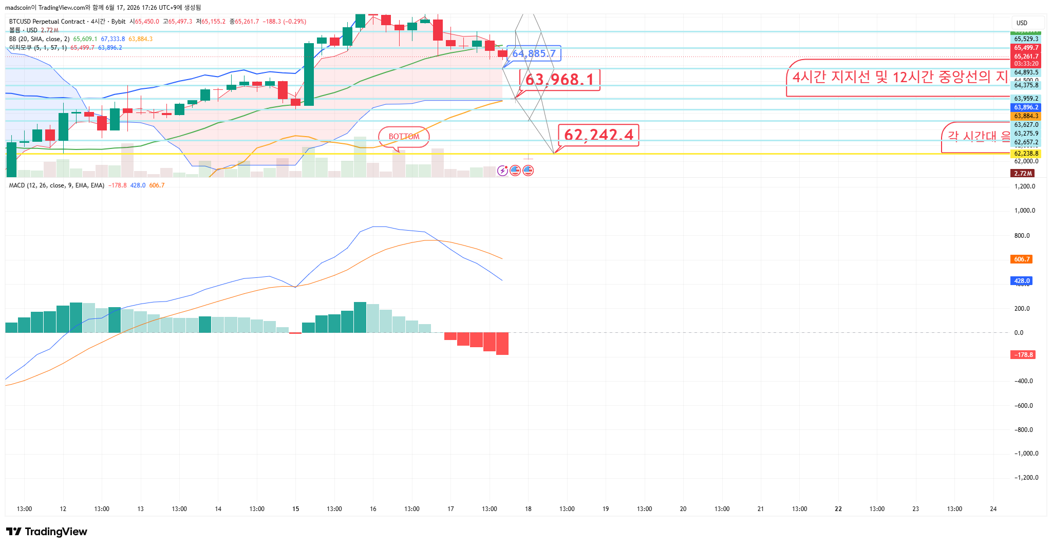 BYBIT:BTCUSD.P Chart Image by madscoin