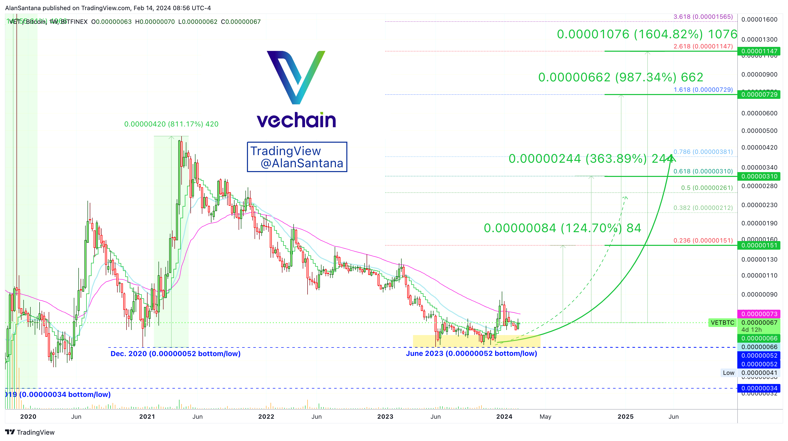 BITFINEX:VETBTC Chart Image by MasterAnanda