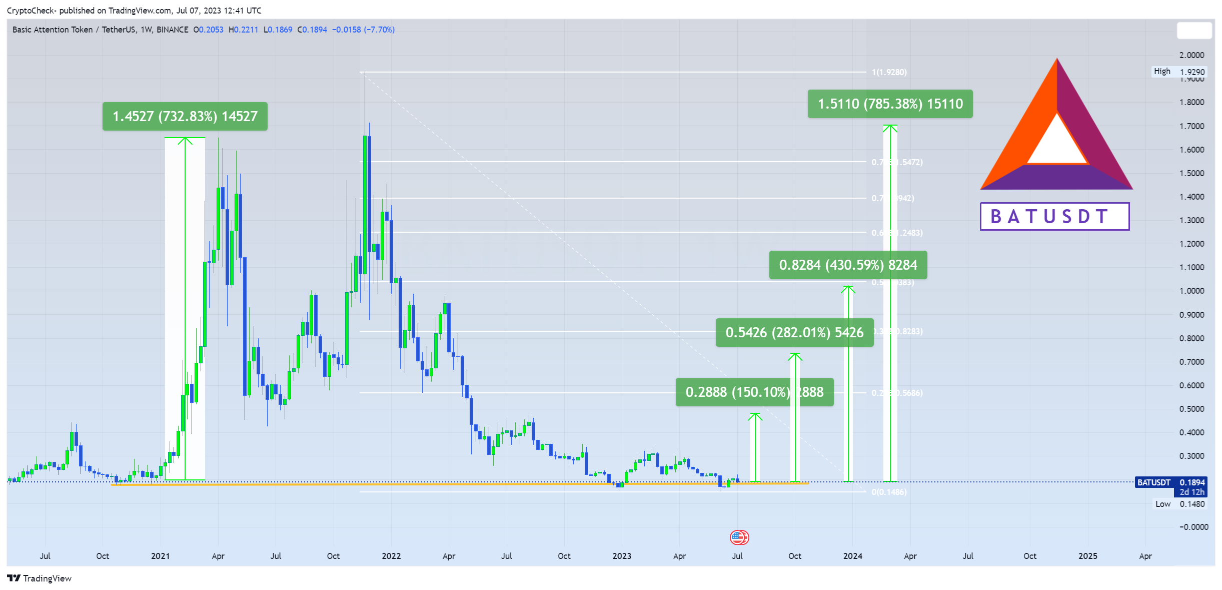 BINANCE:BATUSDT Chart Image by Crypto-Check-