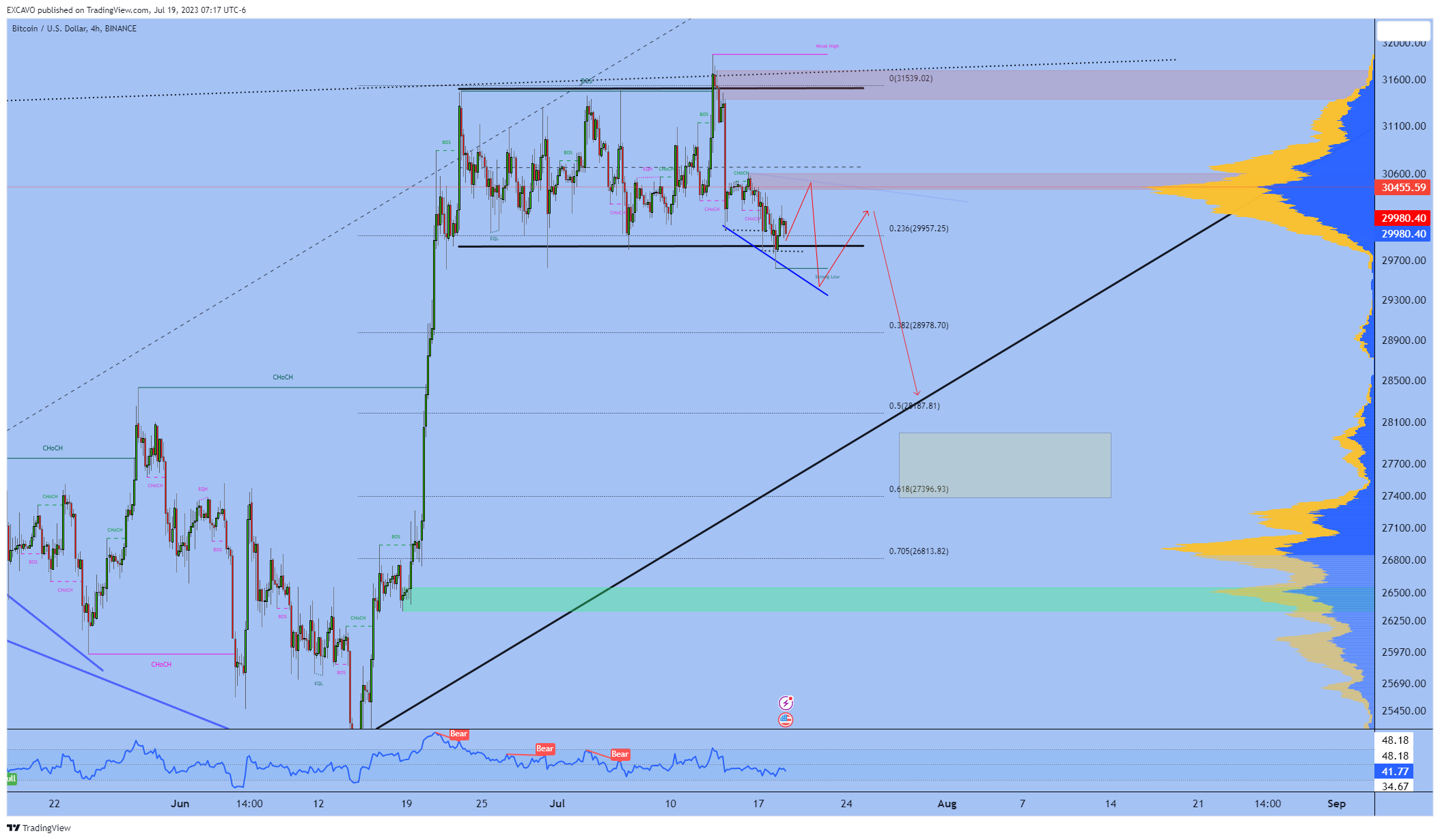 BINANCE:BTCUSD 차트 이미지 - EXCAVO 제공
