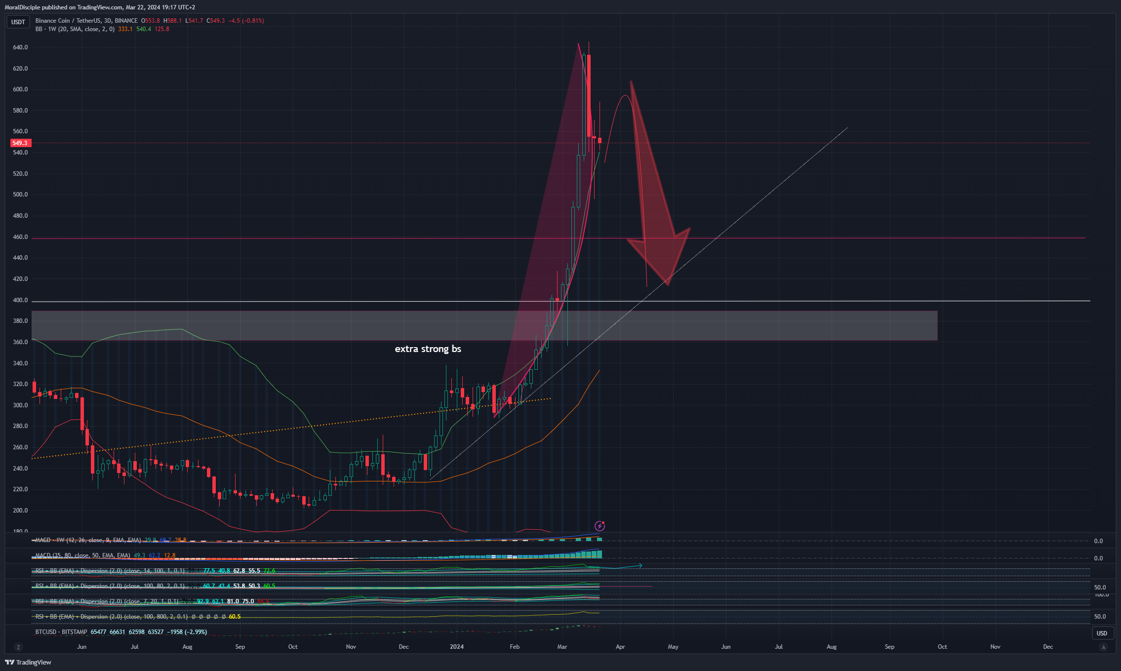 BINANCE:BNBUSDT Chart Image by MoralDisciple