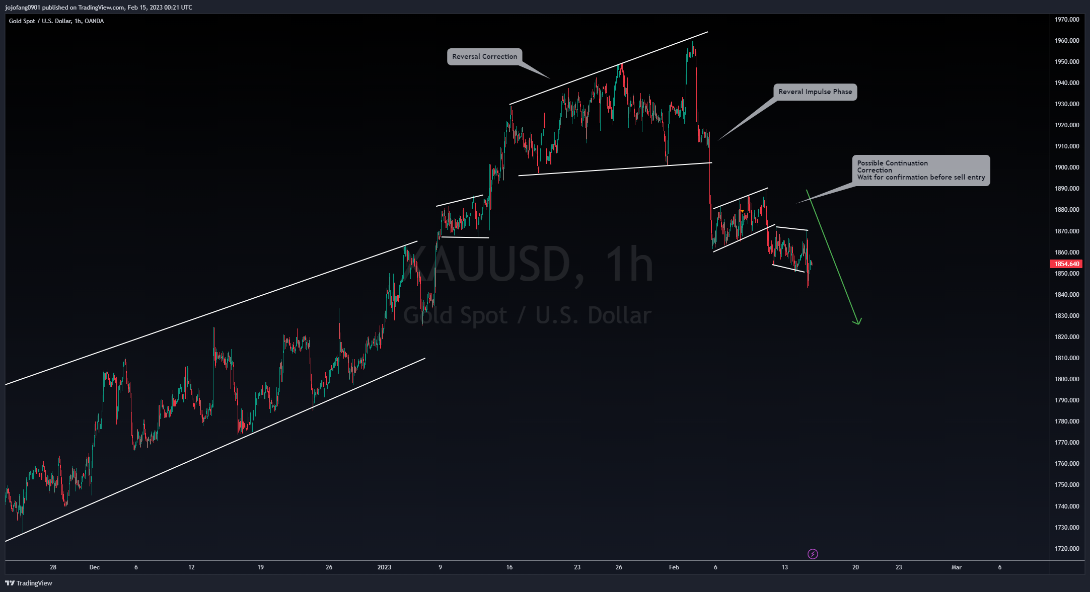 OANDA:XAUUSD 차트 이미지 - jojofang0901 제공