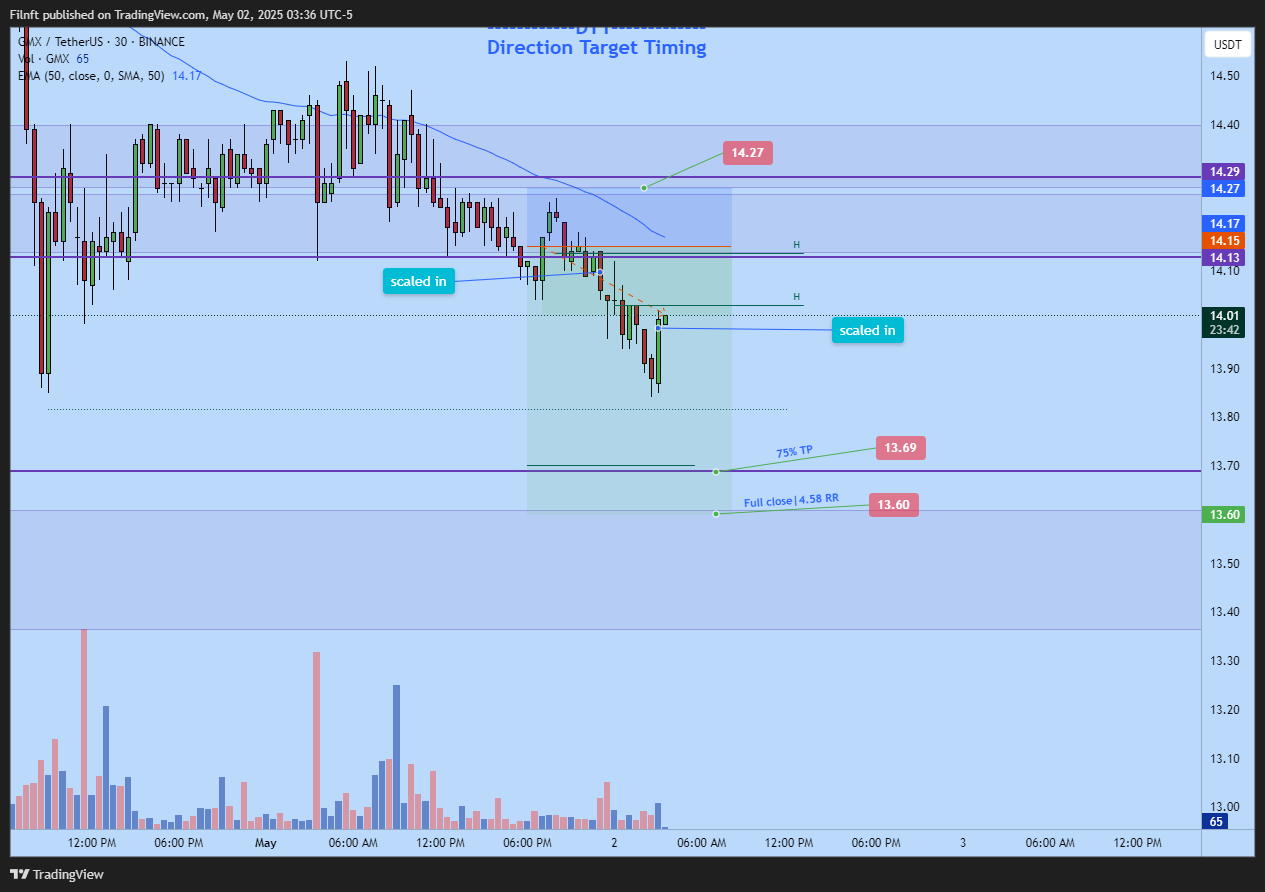 Снимок графика «BINANCE:GMXUSDT» от Filgreat