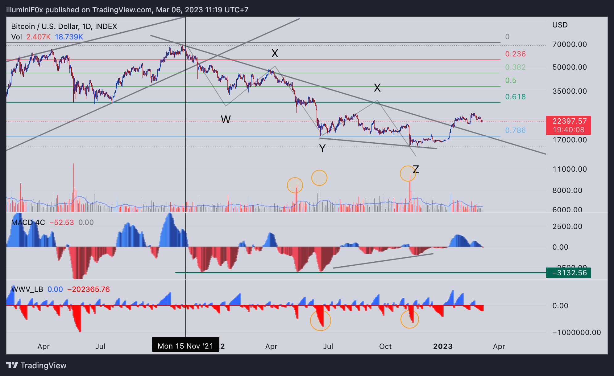 INDEX:BTCUSD Chart Image by illuminiF0x