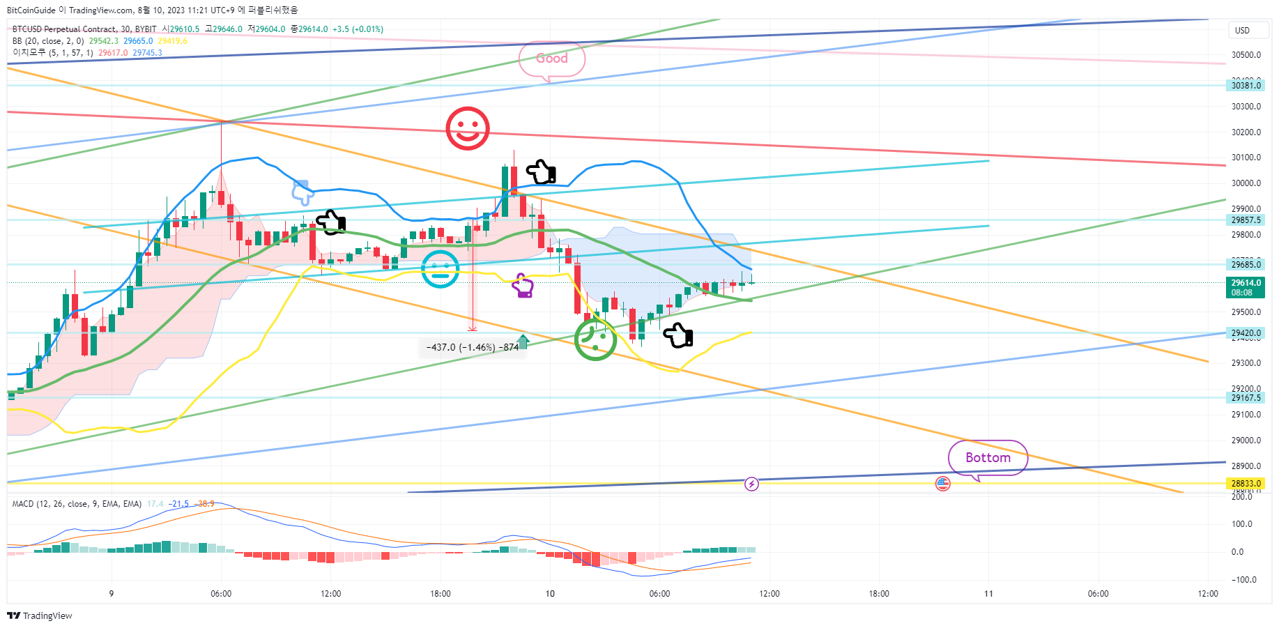 BYBIT:BTCUSD.P Chart Image by BitCoinGuide