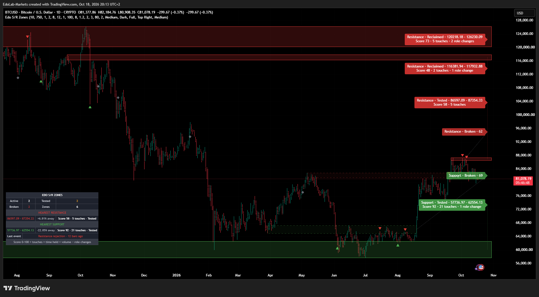 CRYPTO:BTCUSD Chart Image by EdoLab-Markets
