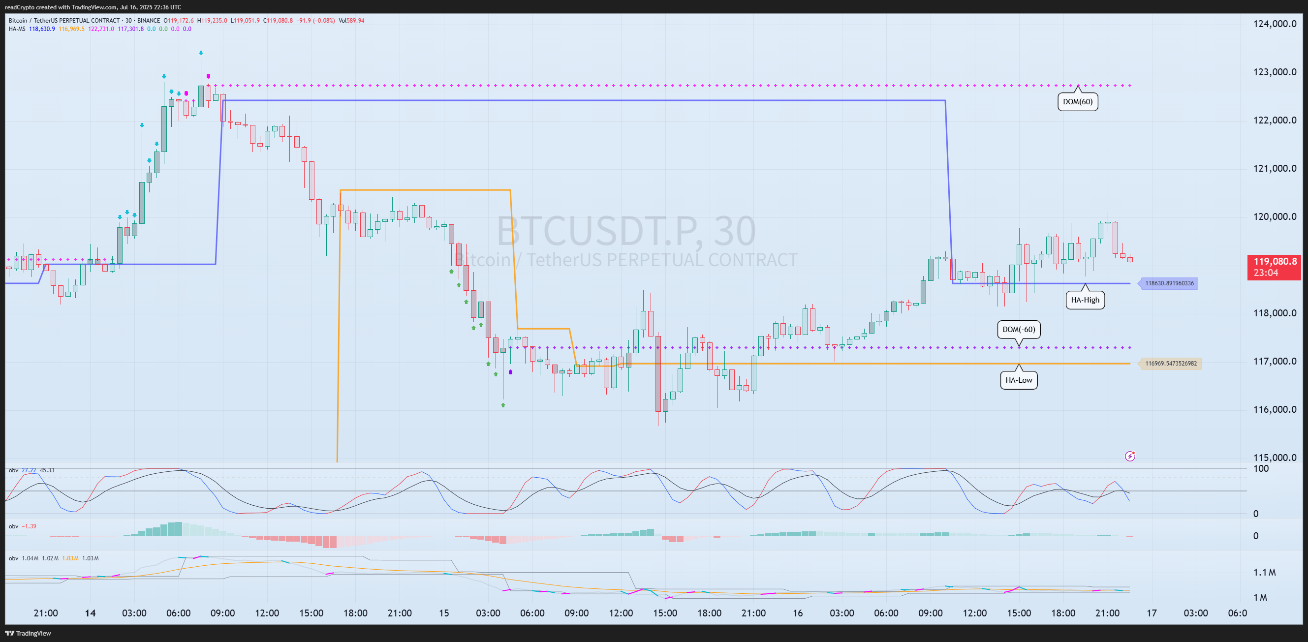 readCrypto tarafından BINANCE:BTCUSDT.P Grafik Görseli