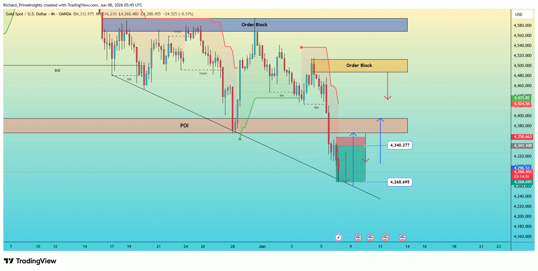 OANDA:XAUUSD Chart Image by Richard_PrimeInsights