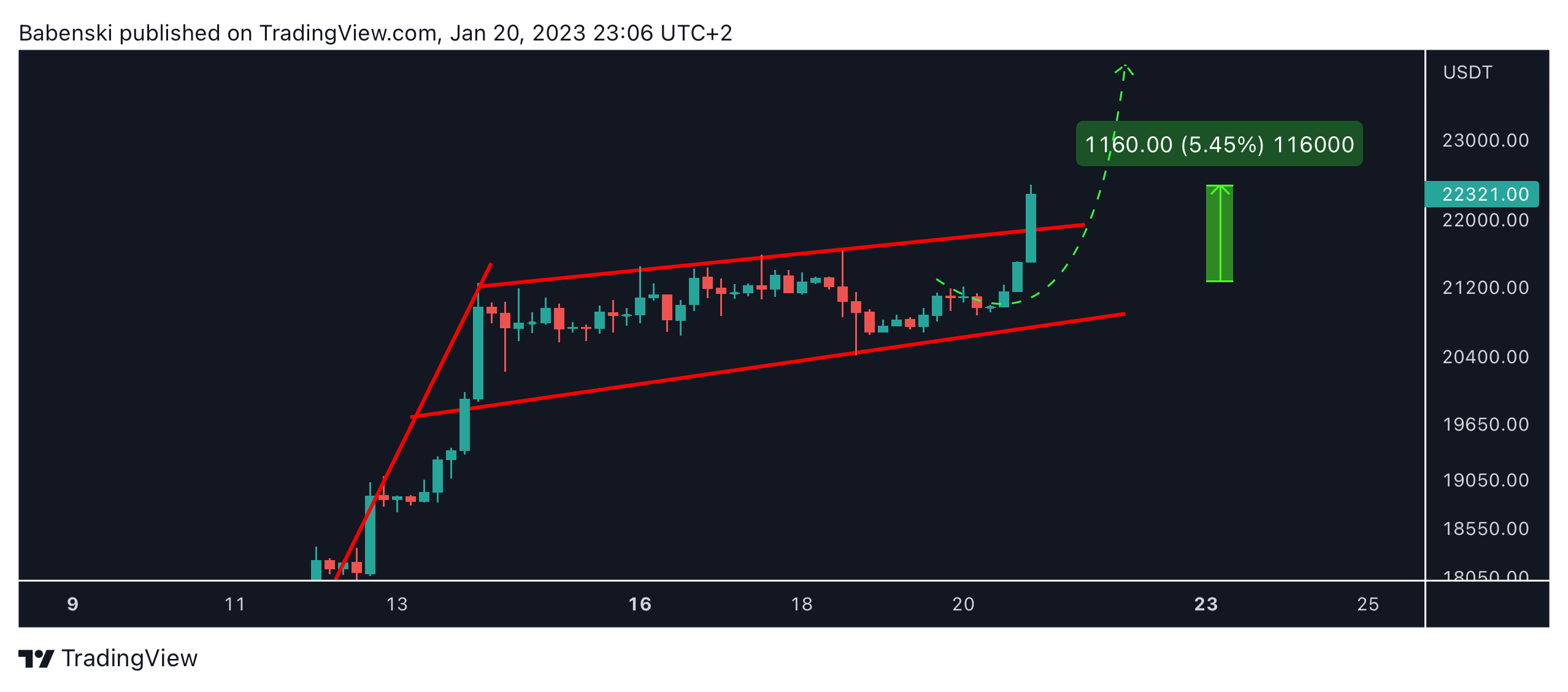 WHITEBIT:BTCUSDT Chart Image by Babenski