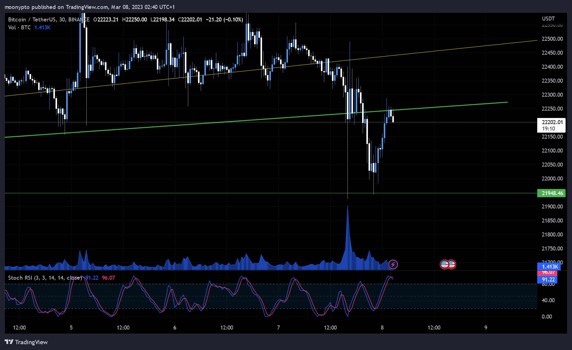 BINANCE:BTCUSDT ‏תמונת גרף מאת moonypto