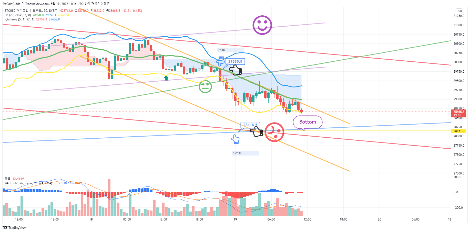 BYBIT:BTCUSD Chart Image by BitCoinGuide