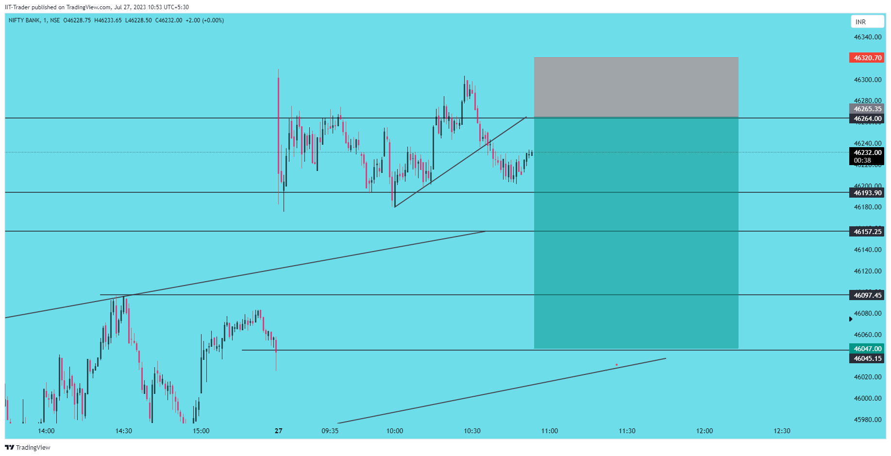 NSE:BANKNIFTY Chart Image by IIT-Trader