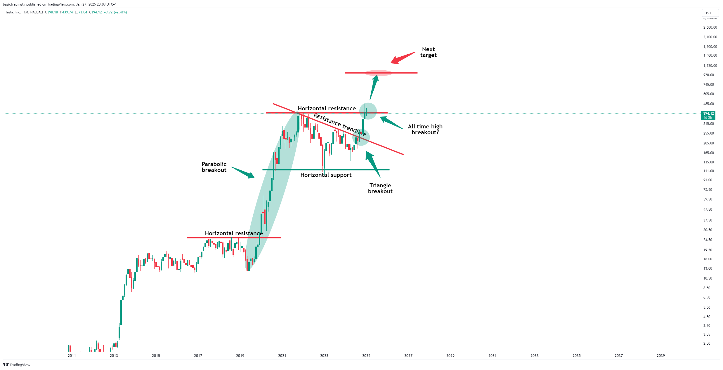 BATS:TSLA Chart Image by TheTraderPhil