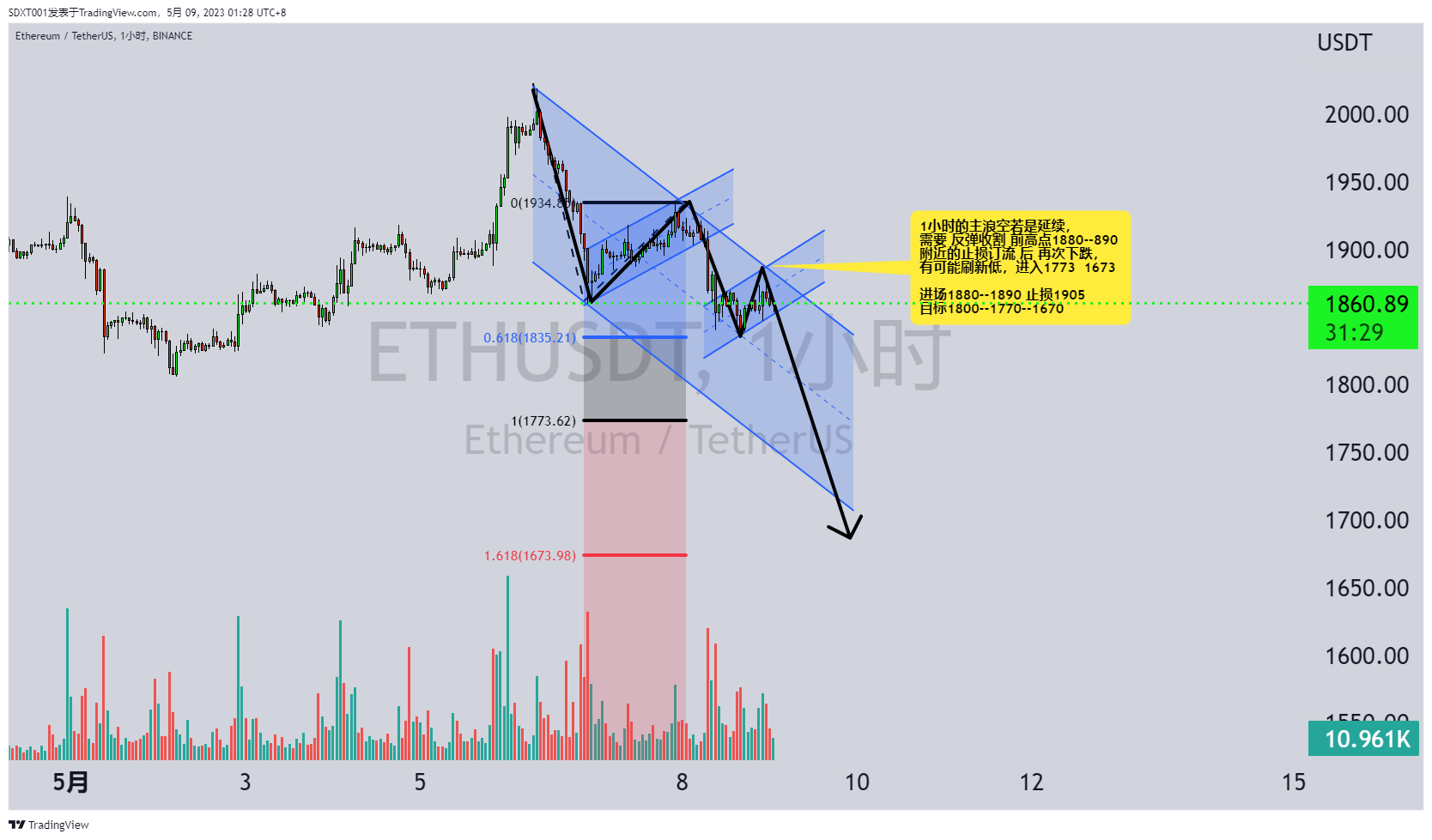 BINANCE:ETHUSDT Chart Image by SDXT001