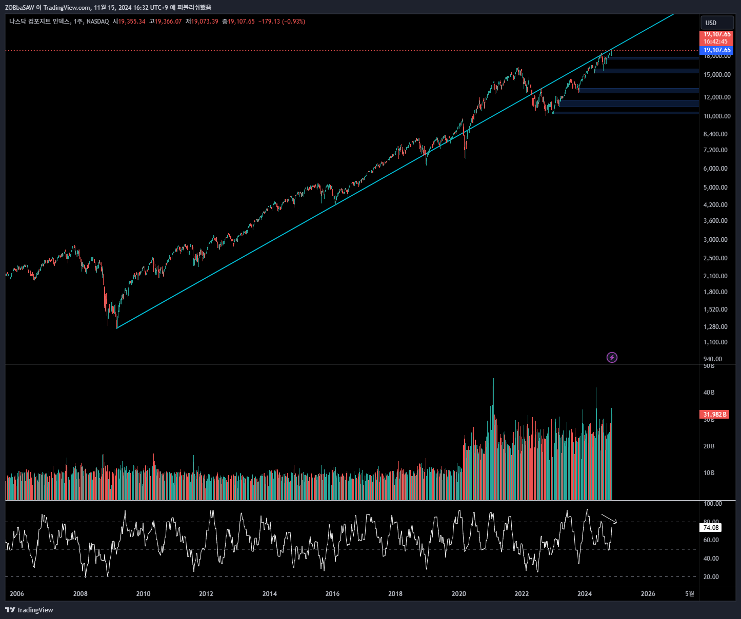 NASDAQ_DLY:IXIC Chart Image by ZOBbaSAW