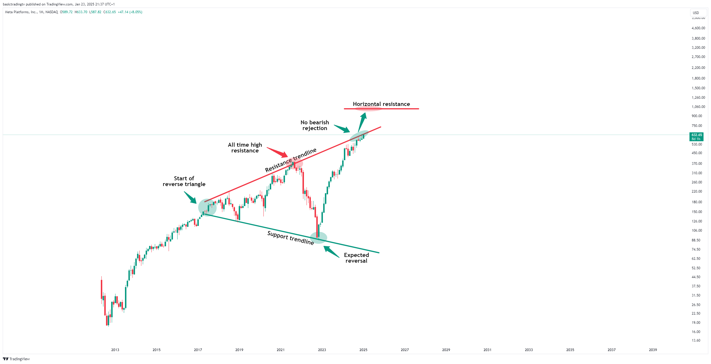 BATS:META Chart Image by TheTraderPhil