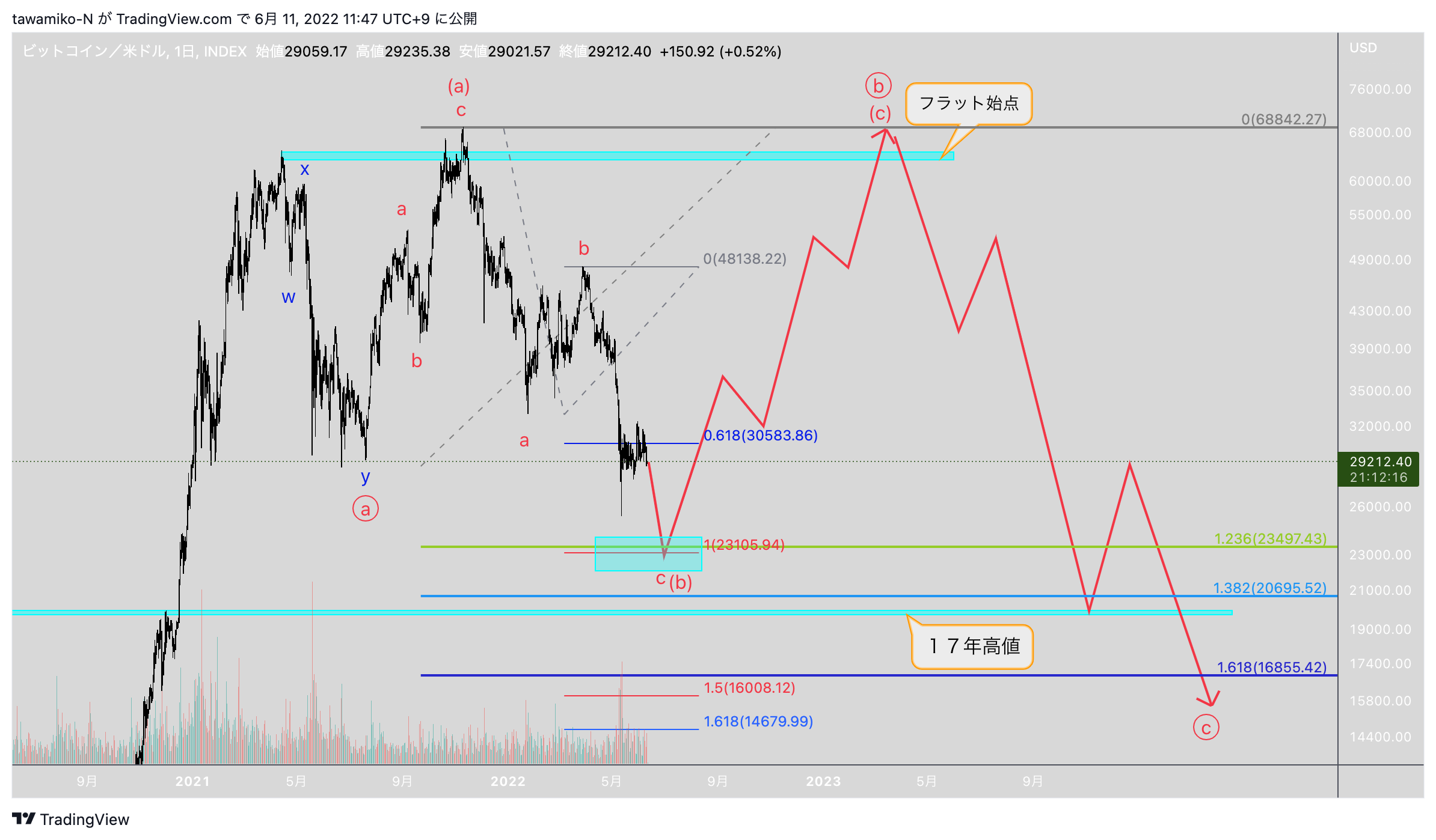 INDEX:BTCUSD Chart Image by tawamiko-N