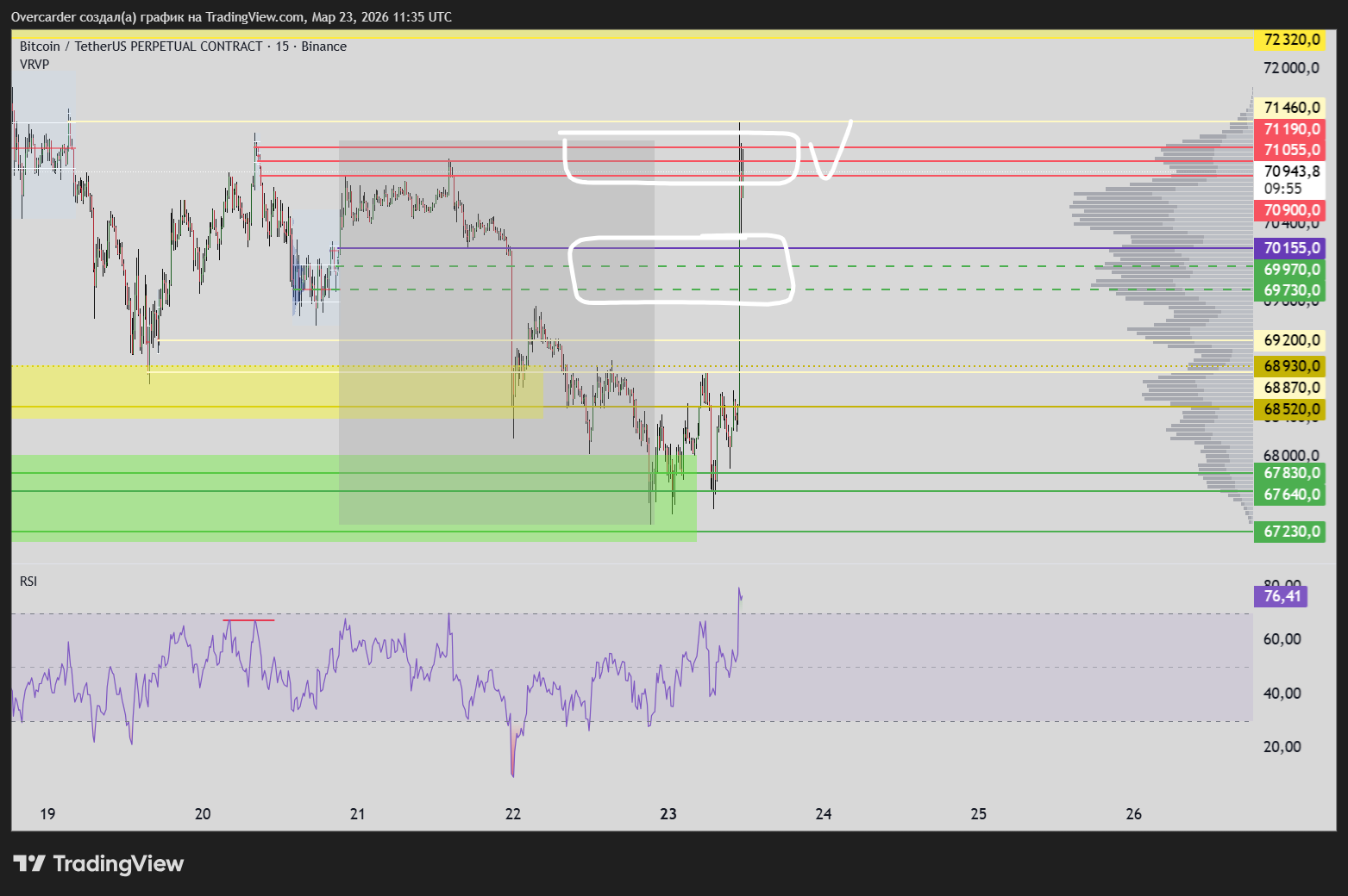 BINANCE:BTCUSDT.P Chart Image by Overcarder