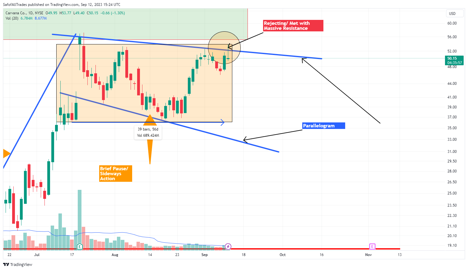 NYSE:CVNA Chart Image by SafofAllTrades