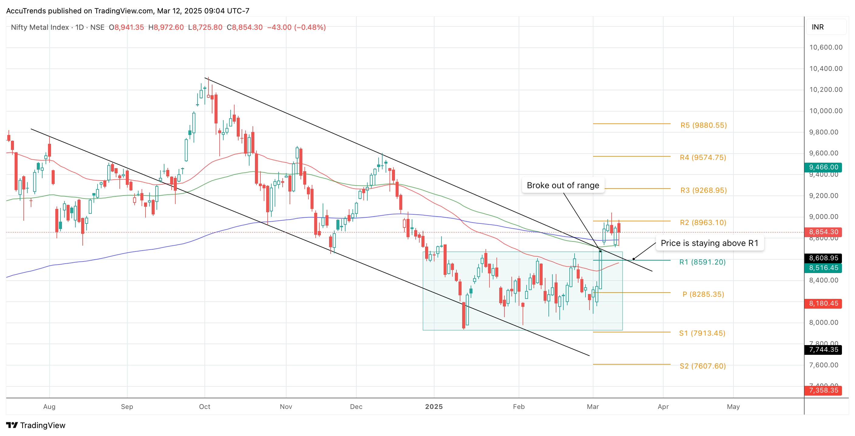 NSE:CNXMETAL Chart Image by AccuTrends