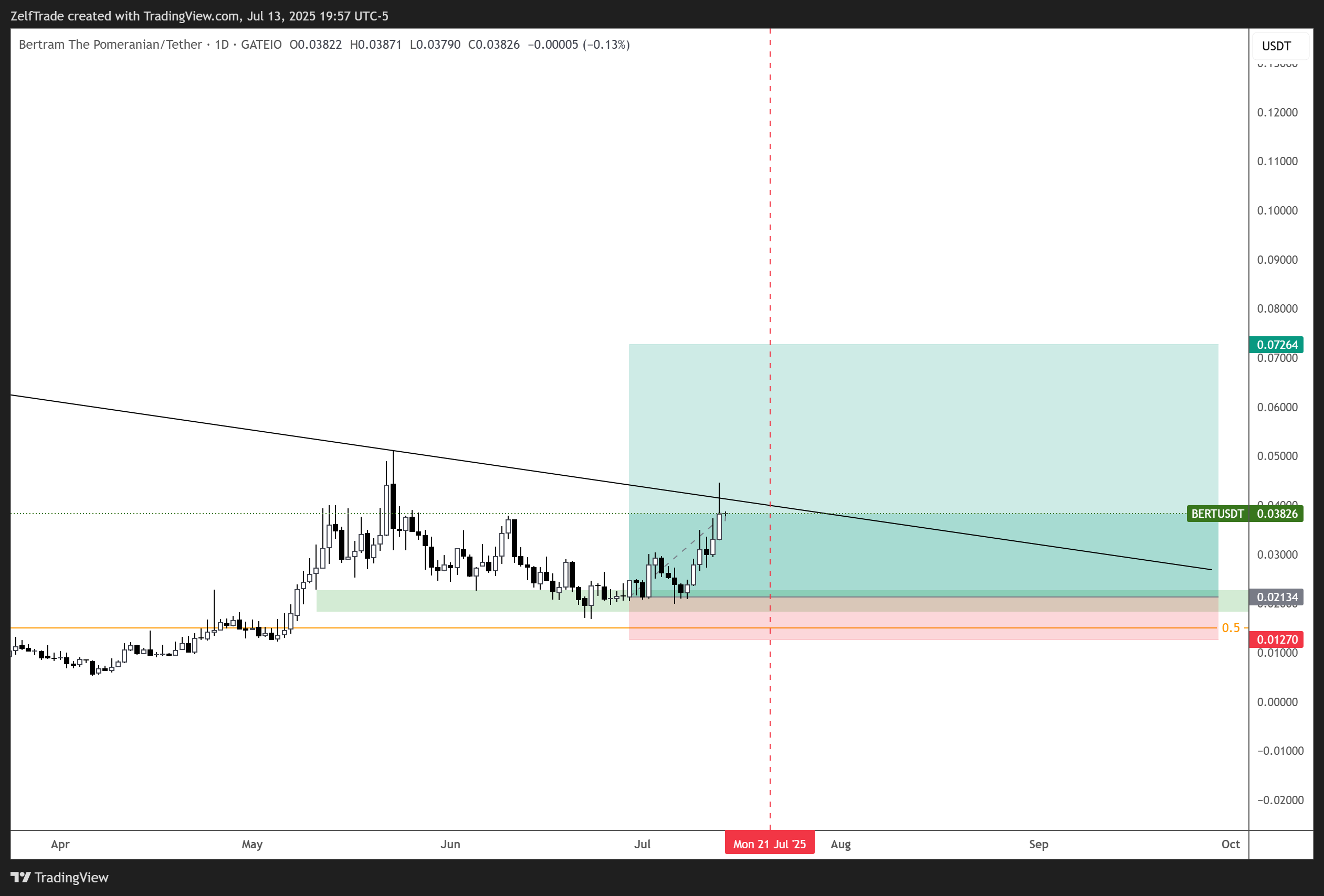GATEIO:BERTUSDT Chart Image by ZelfTrade