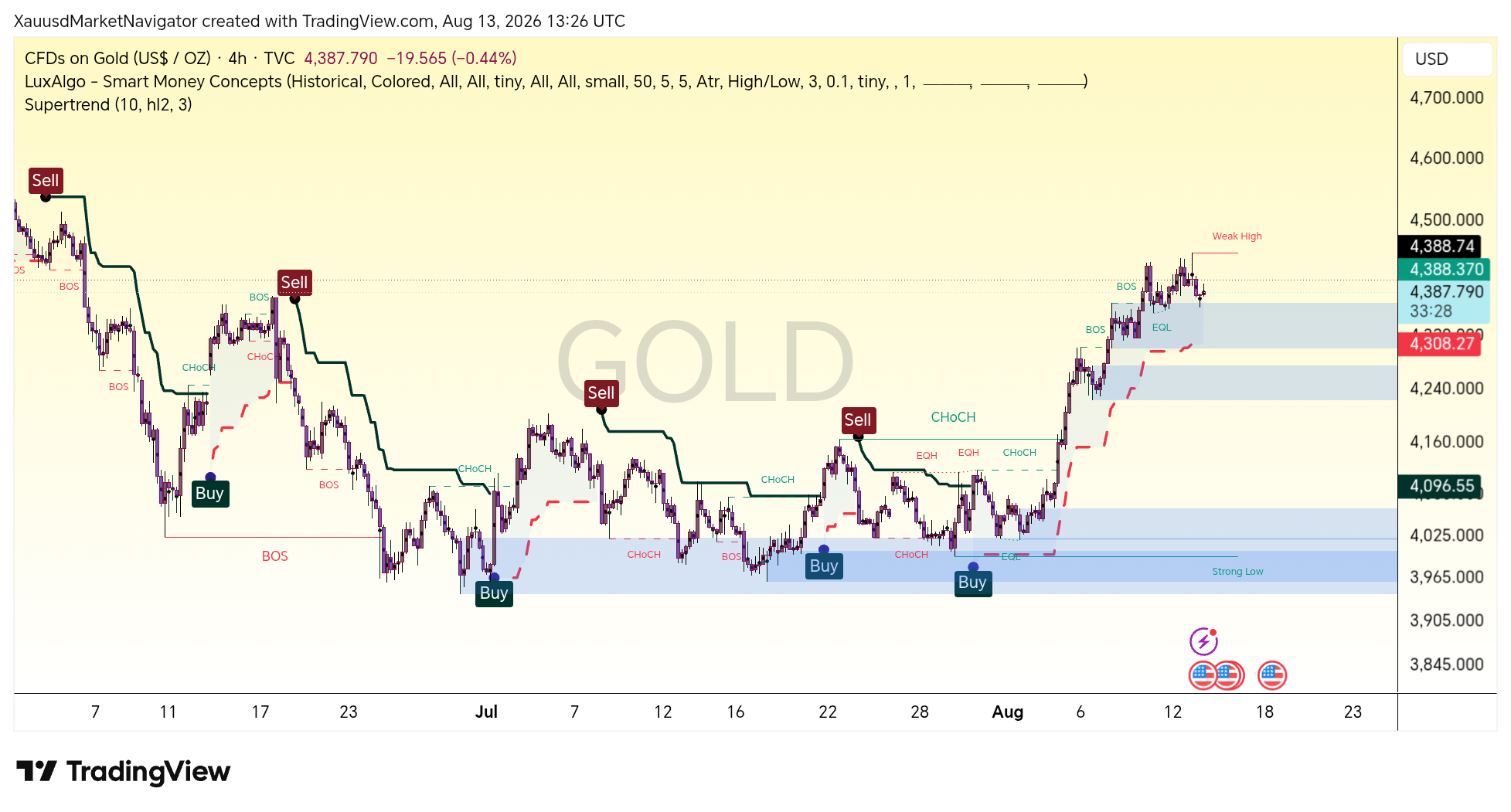 TVC:GOLD Chart Image by XauusdMarketNavigator