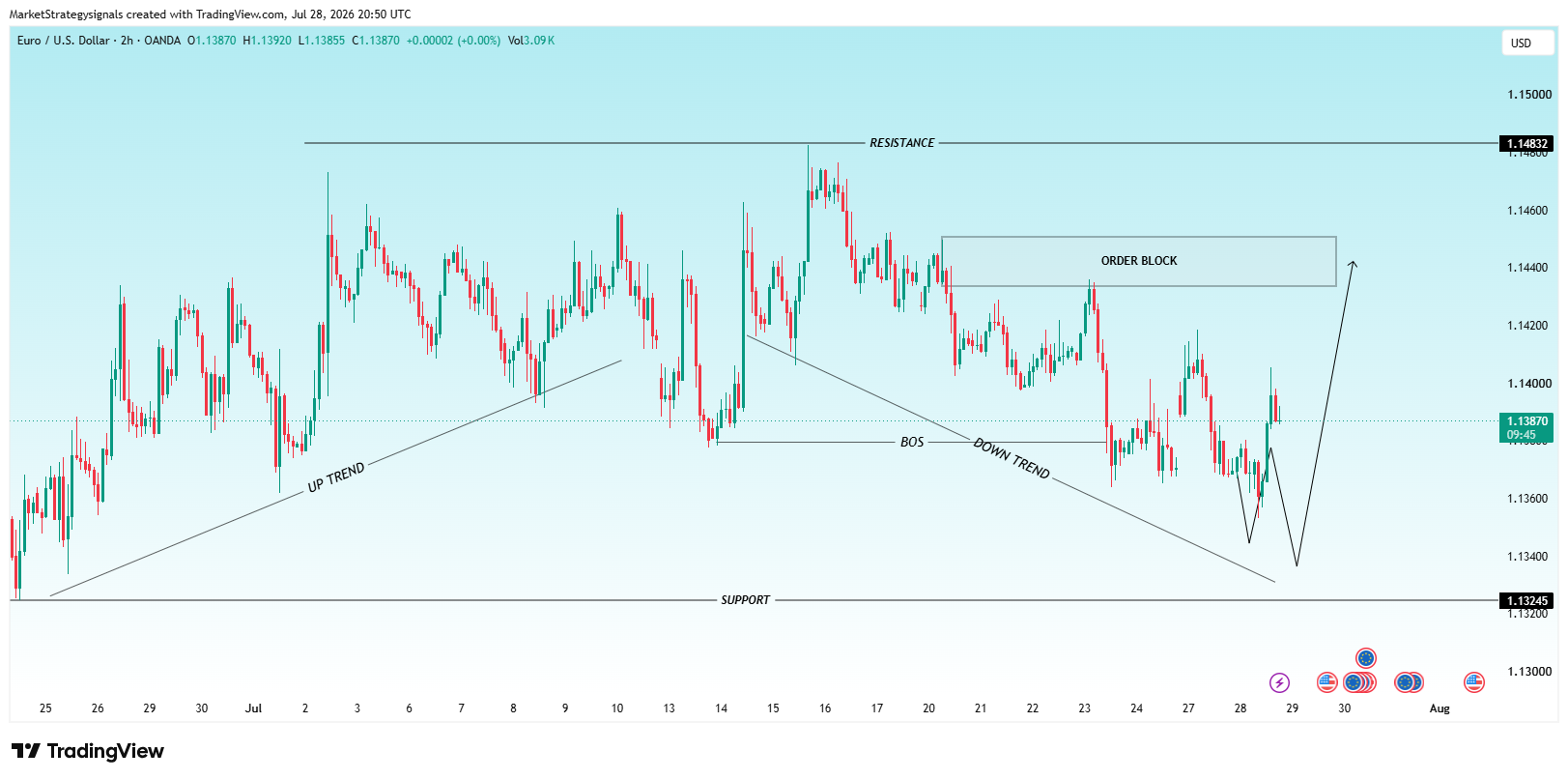 OANDA:EURUSD Chart Image by MarketStrategysignals