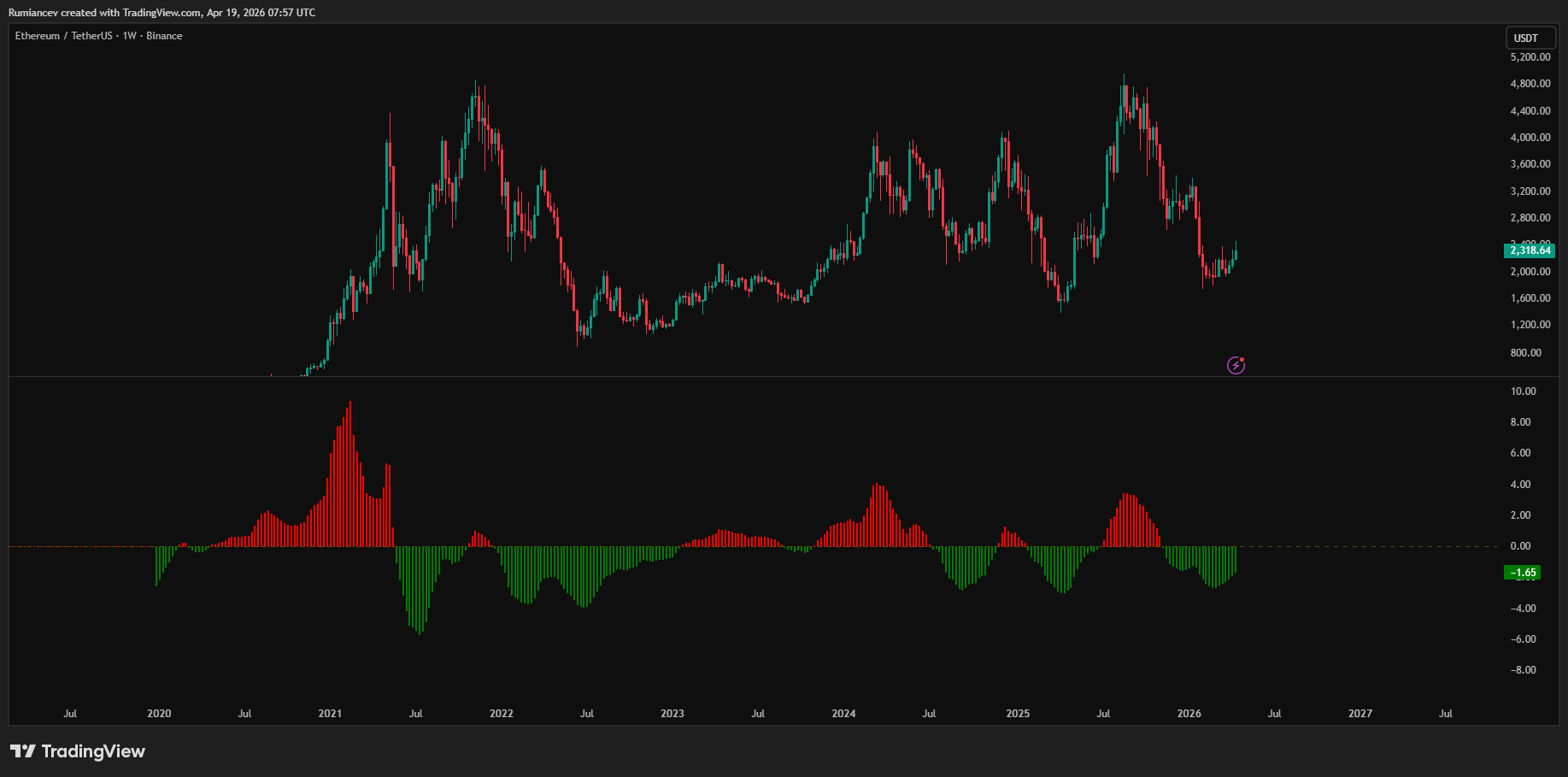 BINANCE:ETHUSDT Chart Image by Rumiancev
