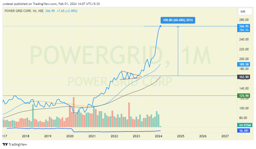 Imej Carta NSE:POWERGRID oleh yndesai