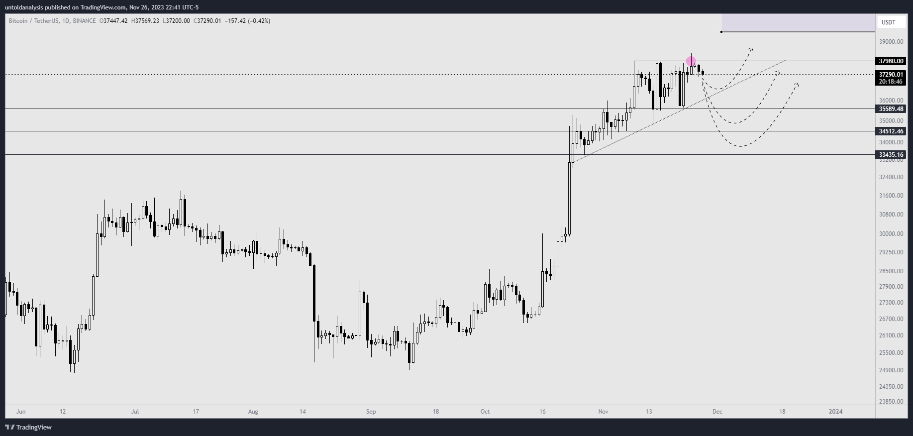 BINANCE:BTCUSDT Chart Image by untoldanalysis