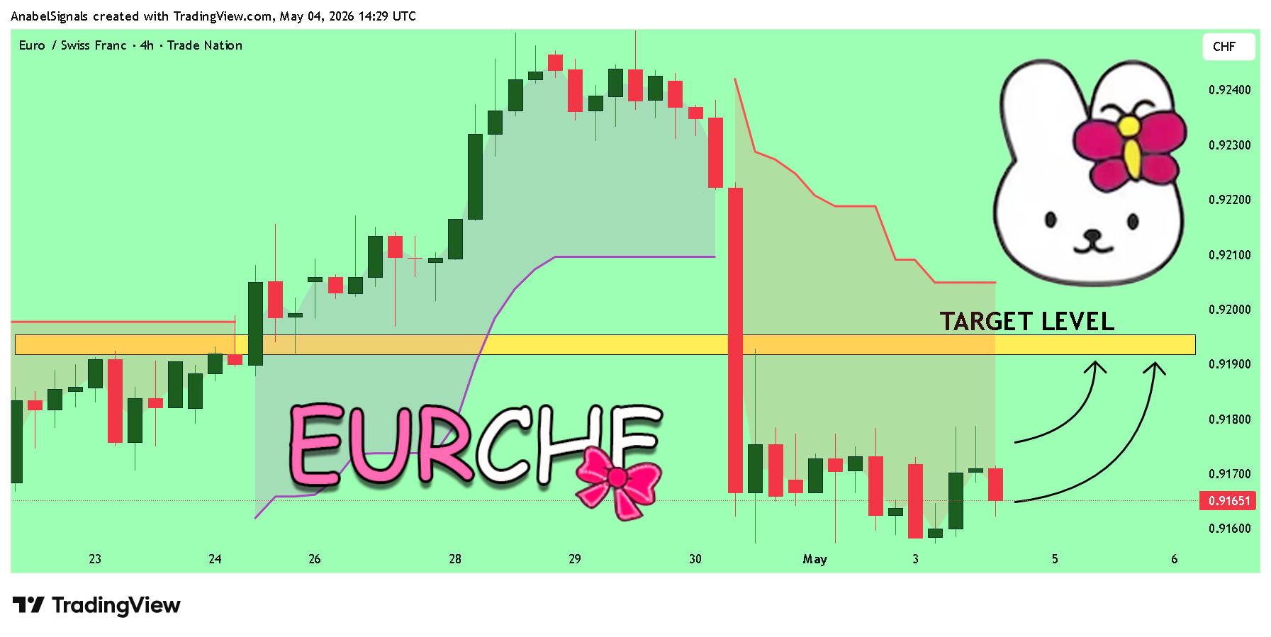 TRADENATION:EURCHF ภาพชาร์ต โดย AnabelSignals