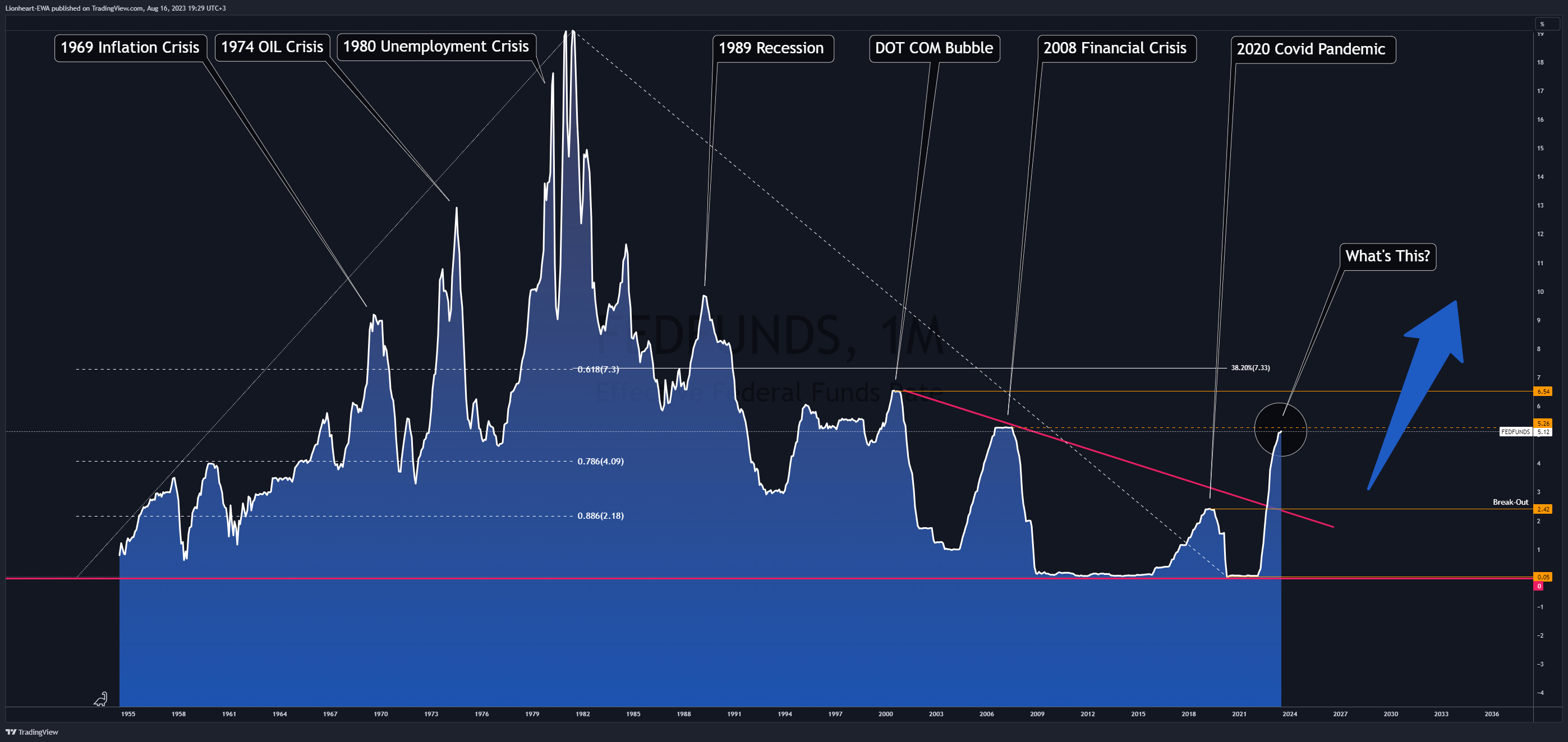 FRED:FEDFUNDS Chart Image by Lionheart-EWA