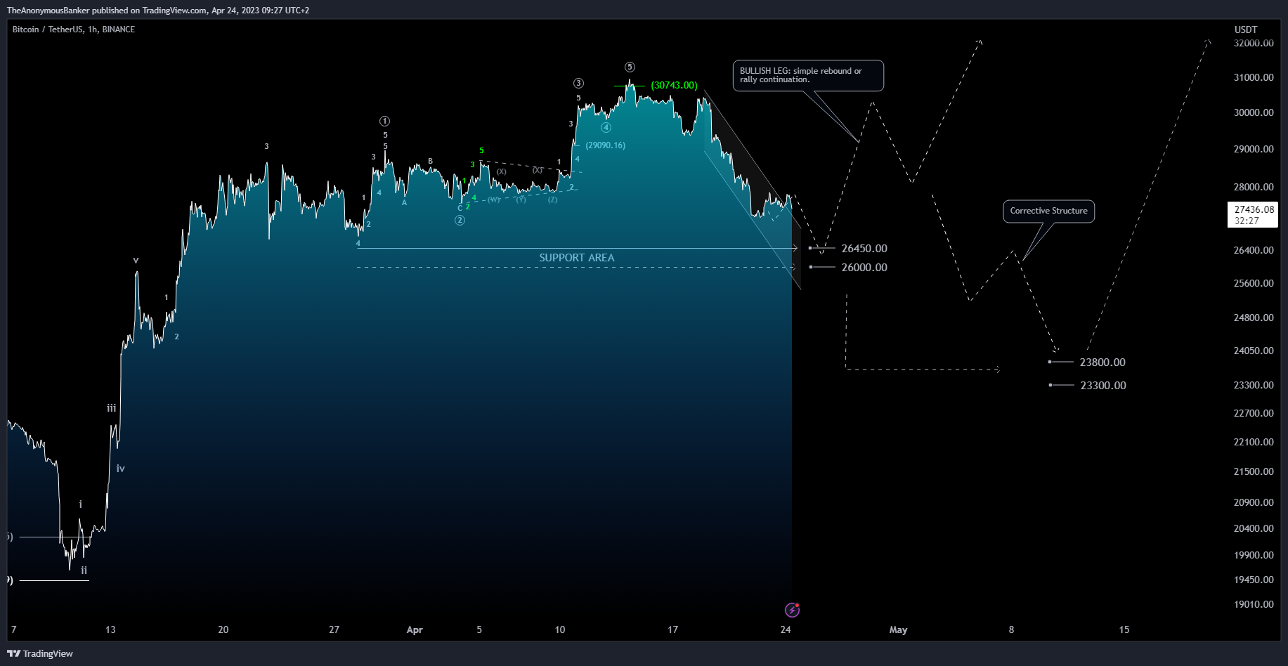 BINANCE:BTCUSDT Chart Image by TheAnonymousBanker