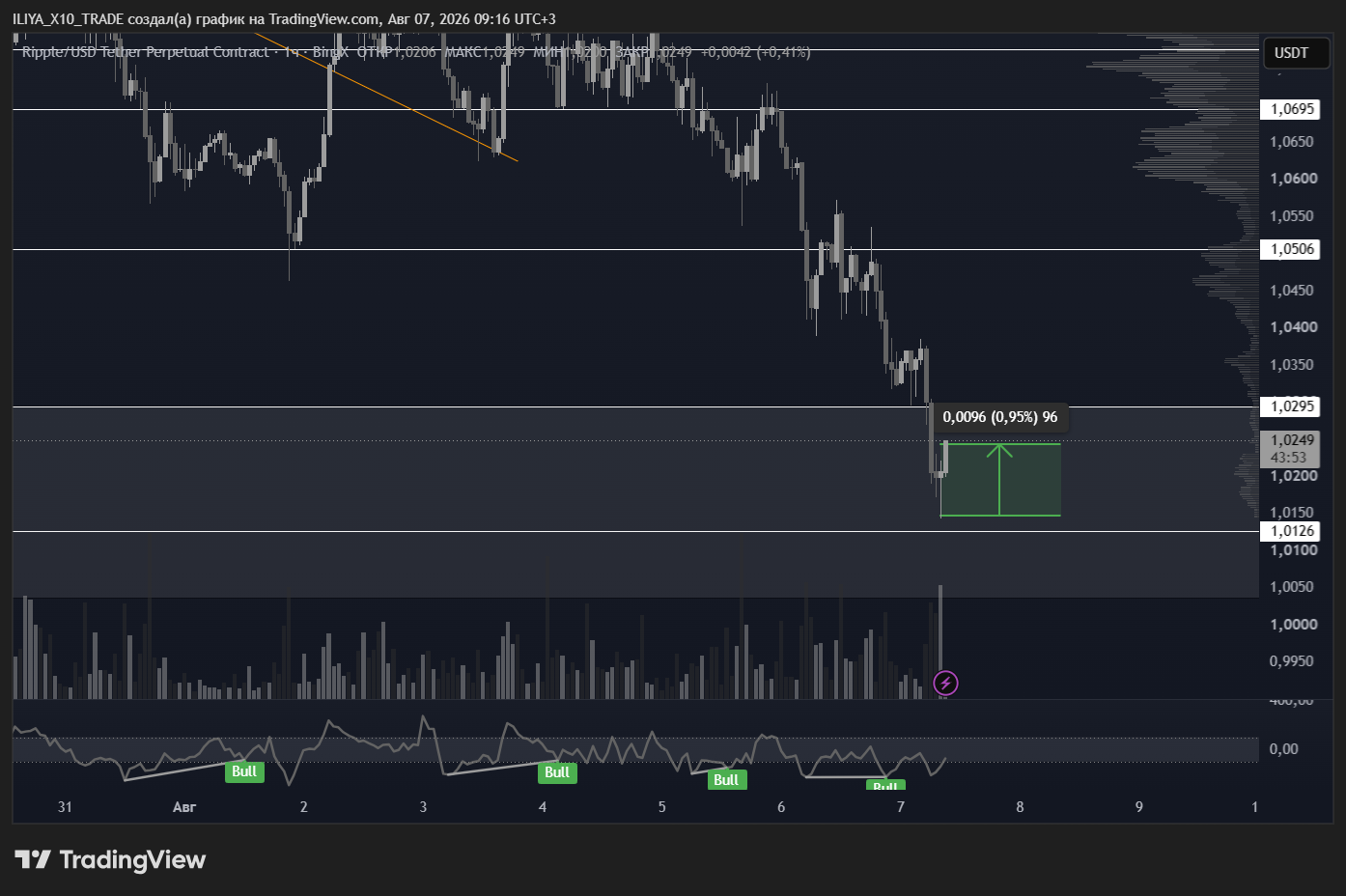 BINGX:XRPUSDT.P Chart Image by ILIYA_X10_TRADE