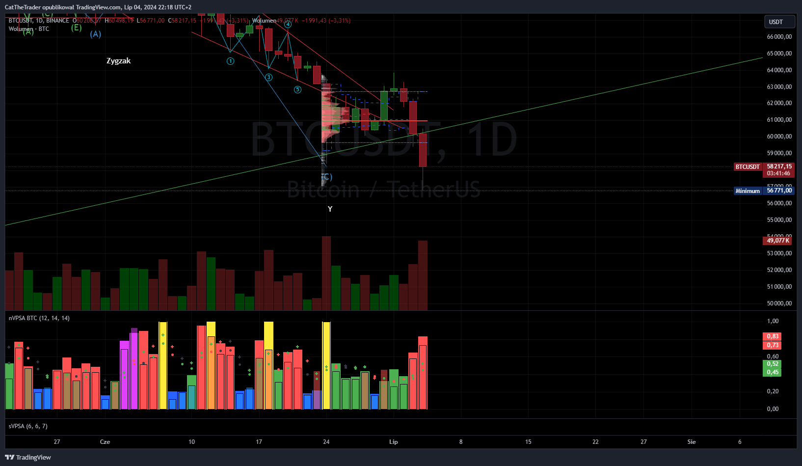 BINANCE:BTCUSDT Chart Image by CatTheTrader