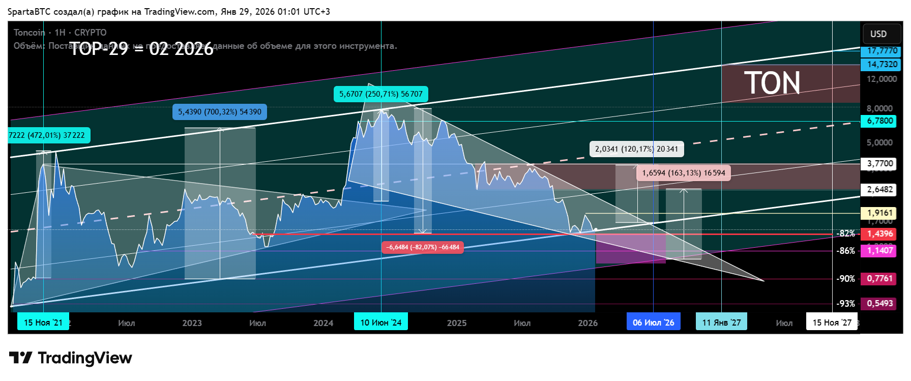 CRYPTO:TONUSD Chart Image by SpartaBTC
