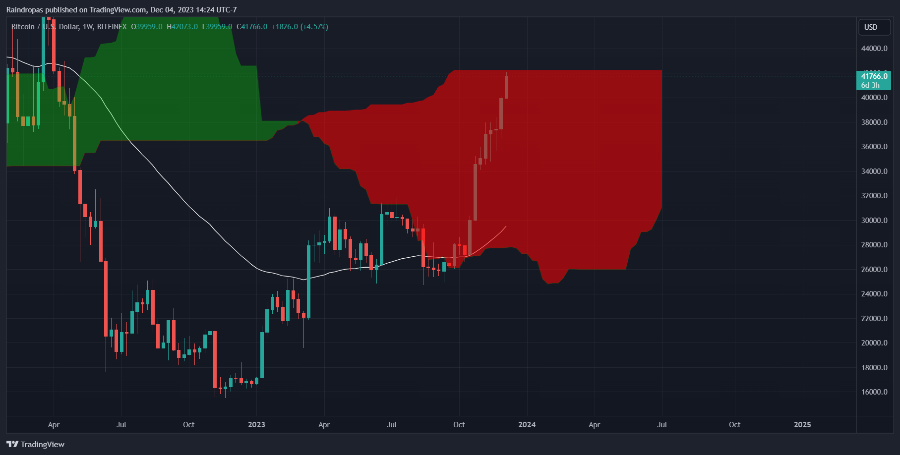 BITFINEX:BTCUSD Gambar chart oleh Raindropas