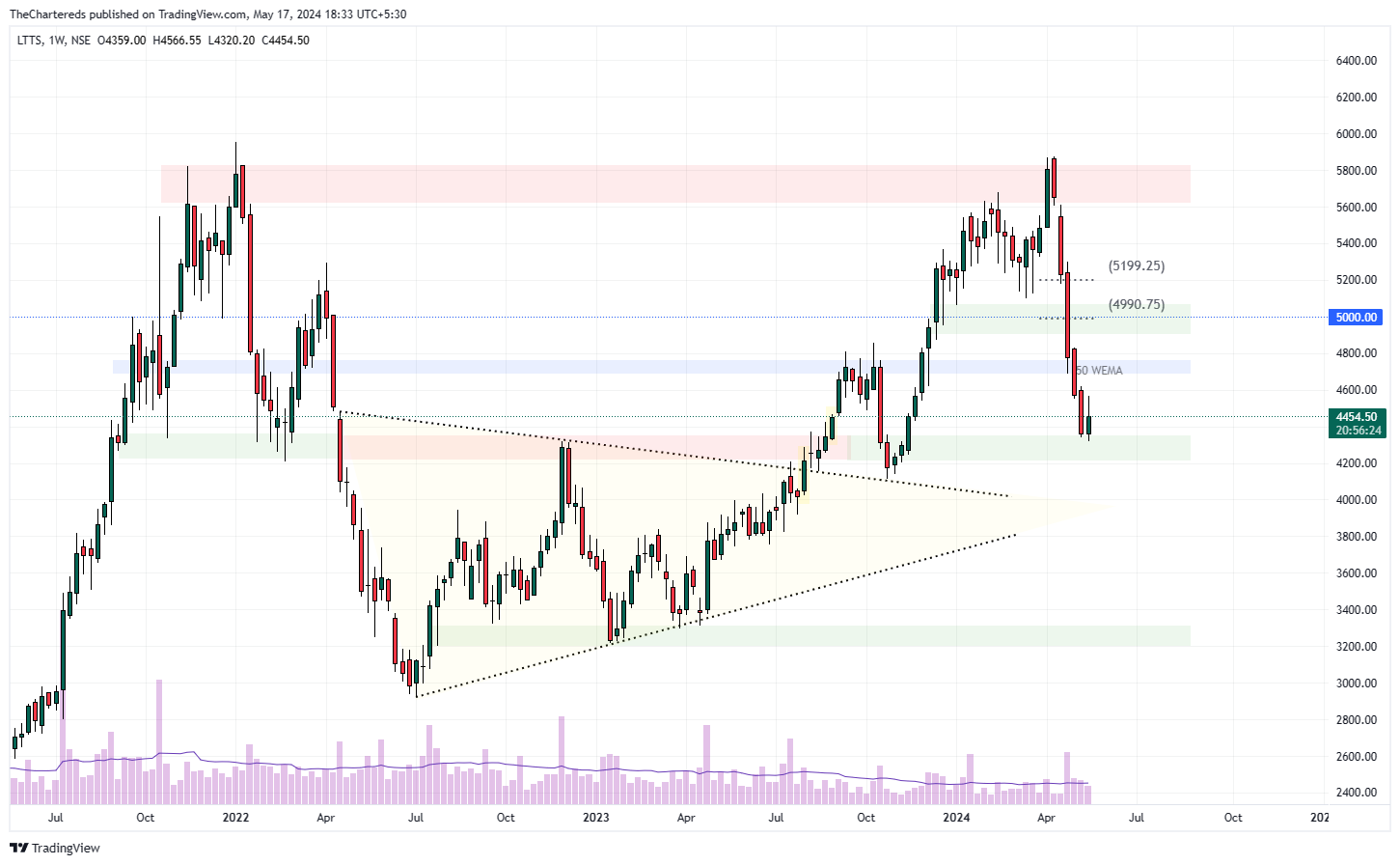 NSE:LTTS Chart Image by TheChartereds