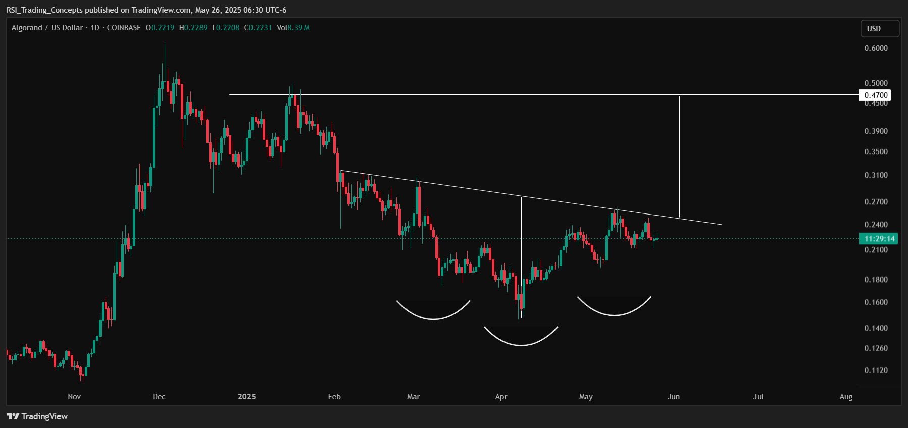 COINBASE:ALGOUSD Chart Image by RSI_Trading_Concepts