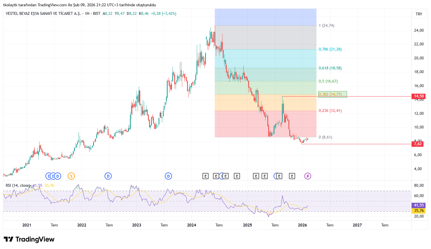 BIST_DLY:VESBE Chart Image by tkolaytk