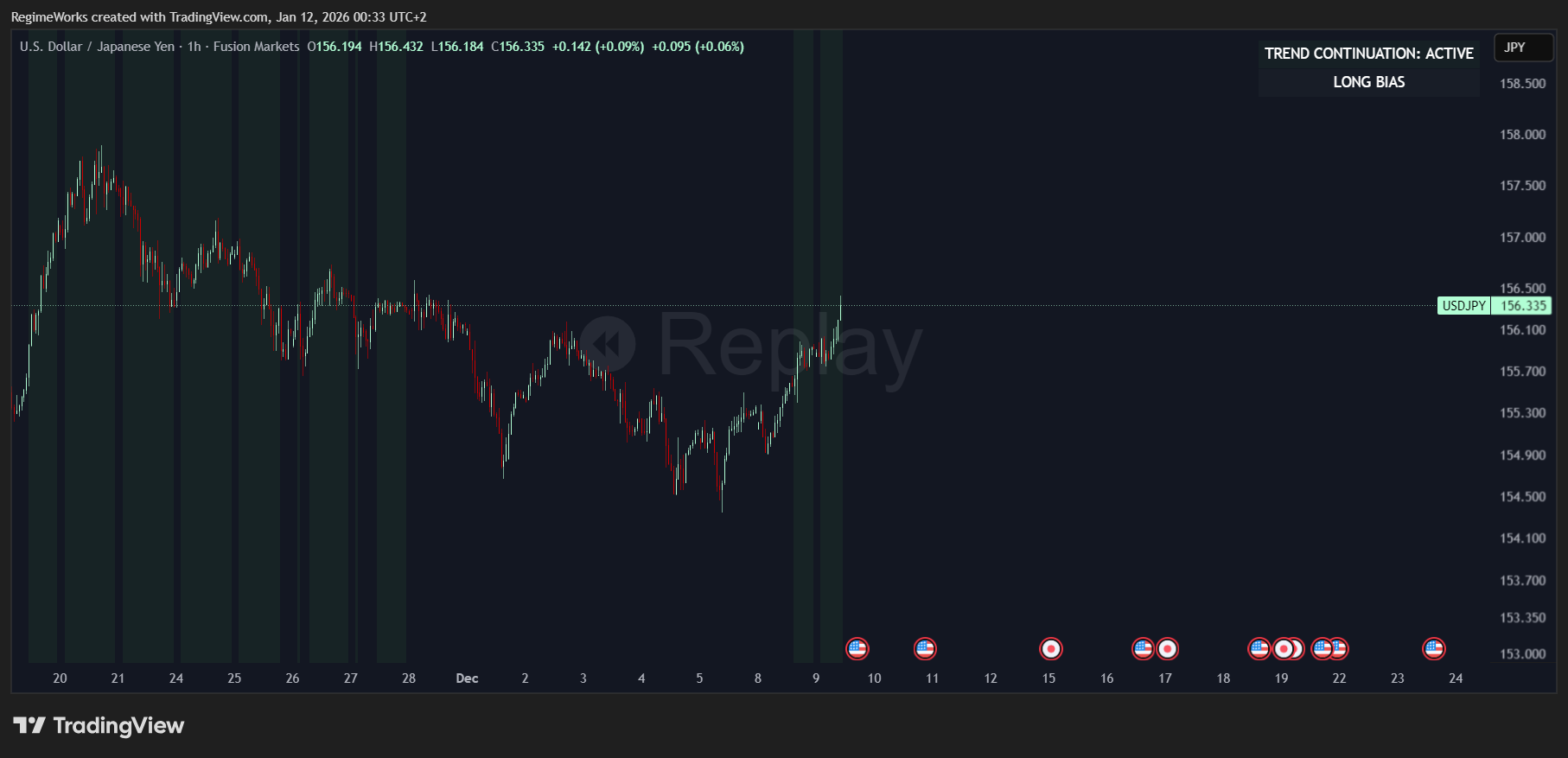 FUSIONMARKETS:USDJPY Chart Image by RegimeWorks
