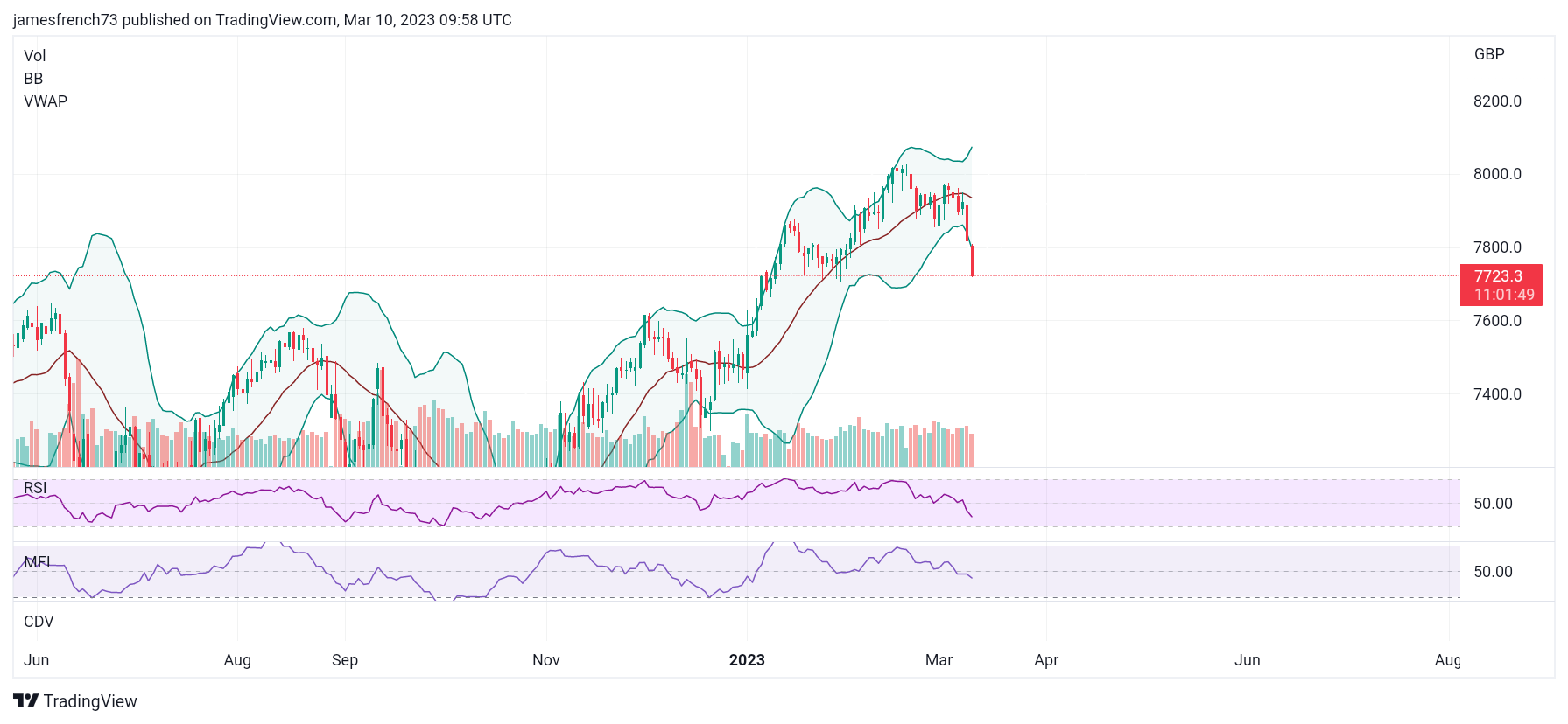 SPREADEX:FTSE Chartbild von jamesfrench73