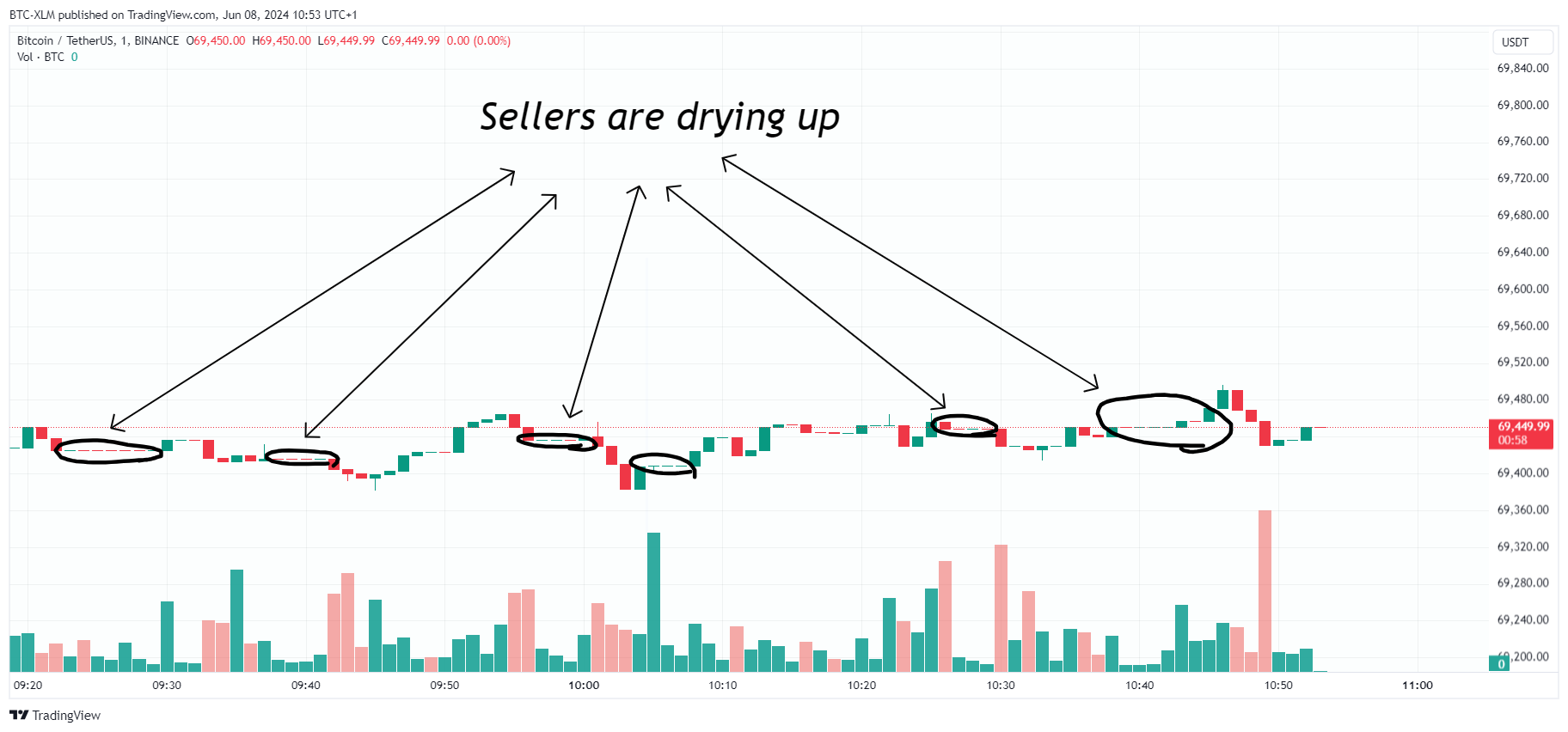 BINANCE:BTCUSDT Ảnh biểu đồ của BTC-XLM