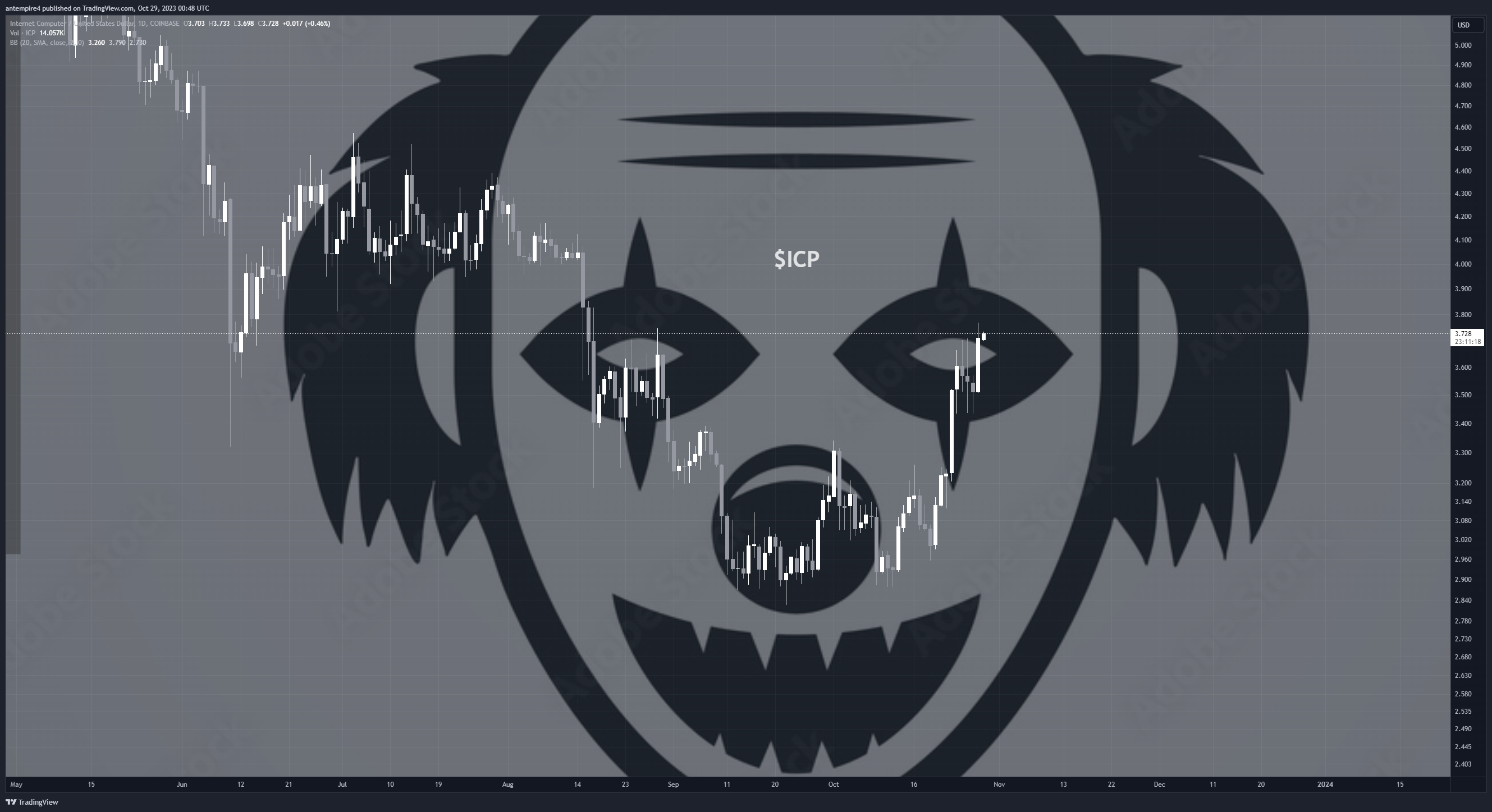 COINBASE:ICPUSD Image du graphique par antempire4