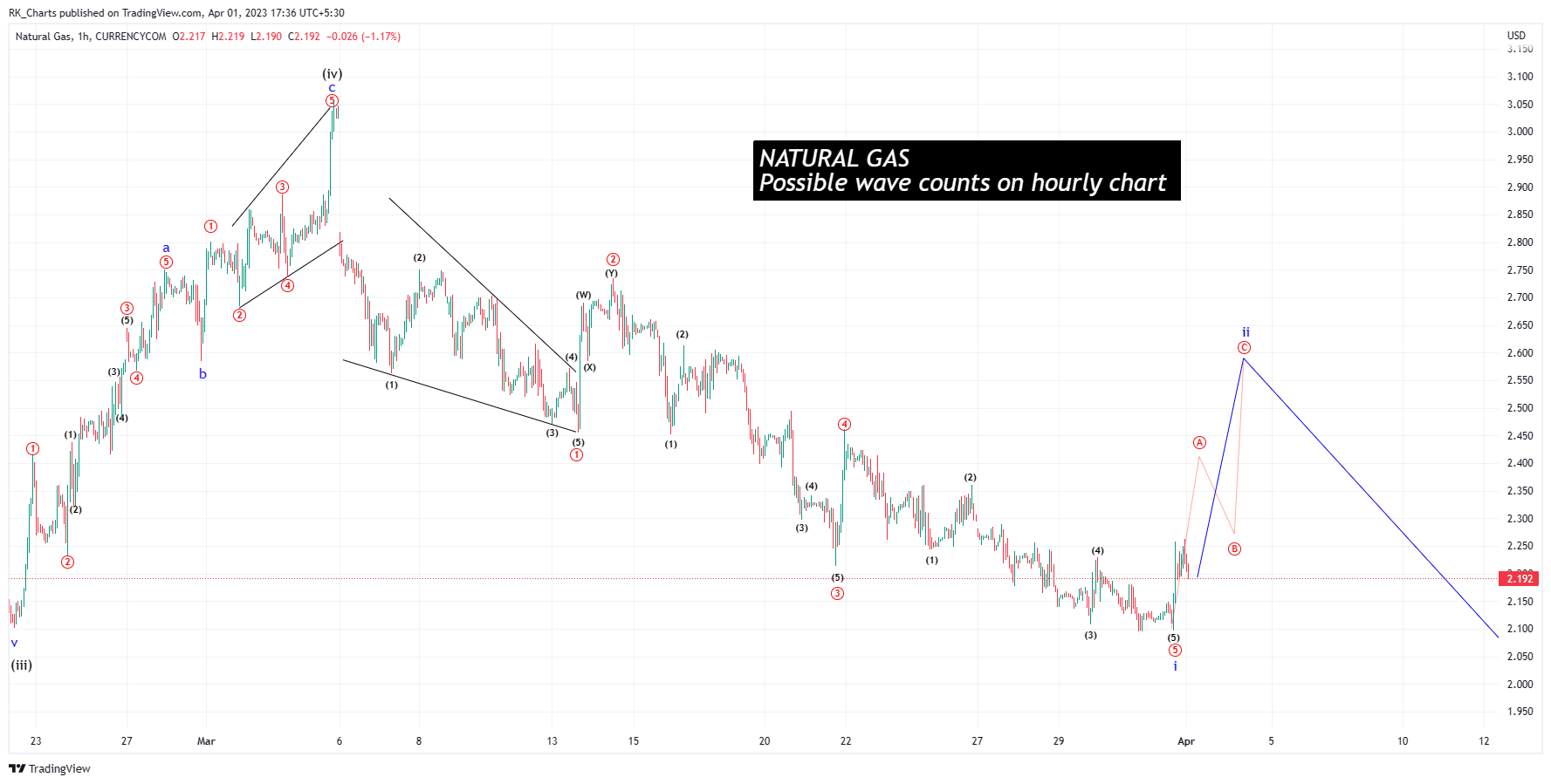CURRENCYCOM:NATURALGASチャート画像 - RK_Chaartsの投稿