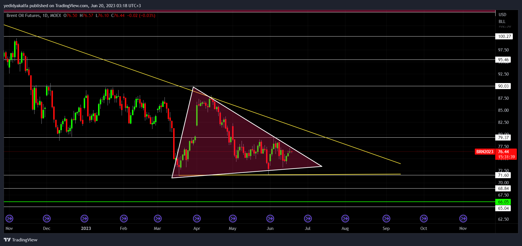 MOEX:BR1! Chart Image by yedidyakalfa