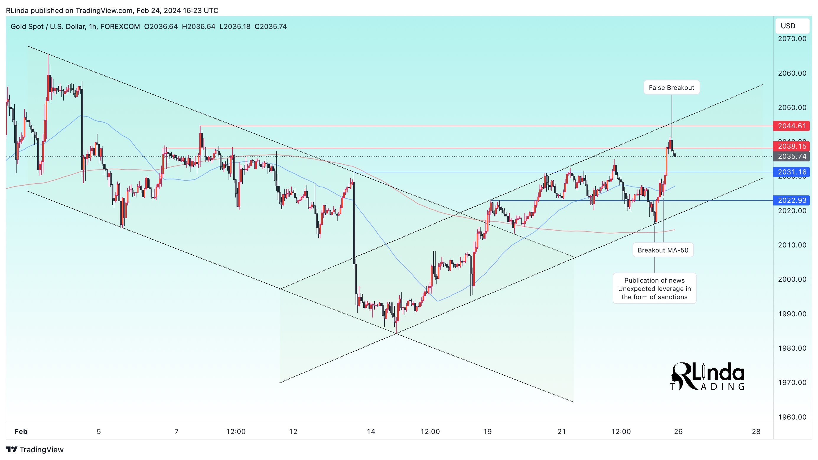 FOREXCOM:XAUUSD Chart Image by RLinda